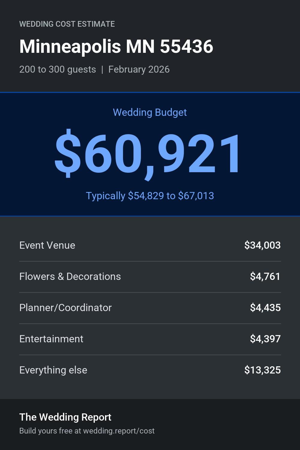 Wedding cost estimate