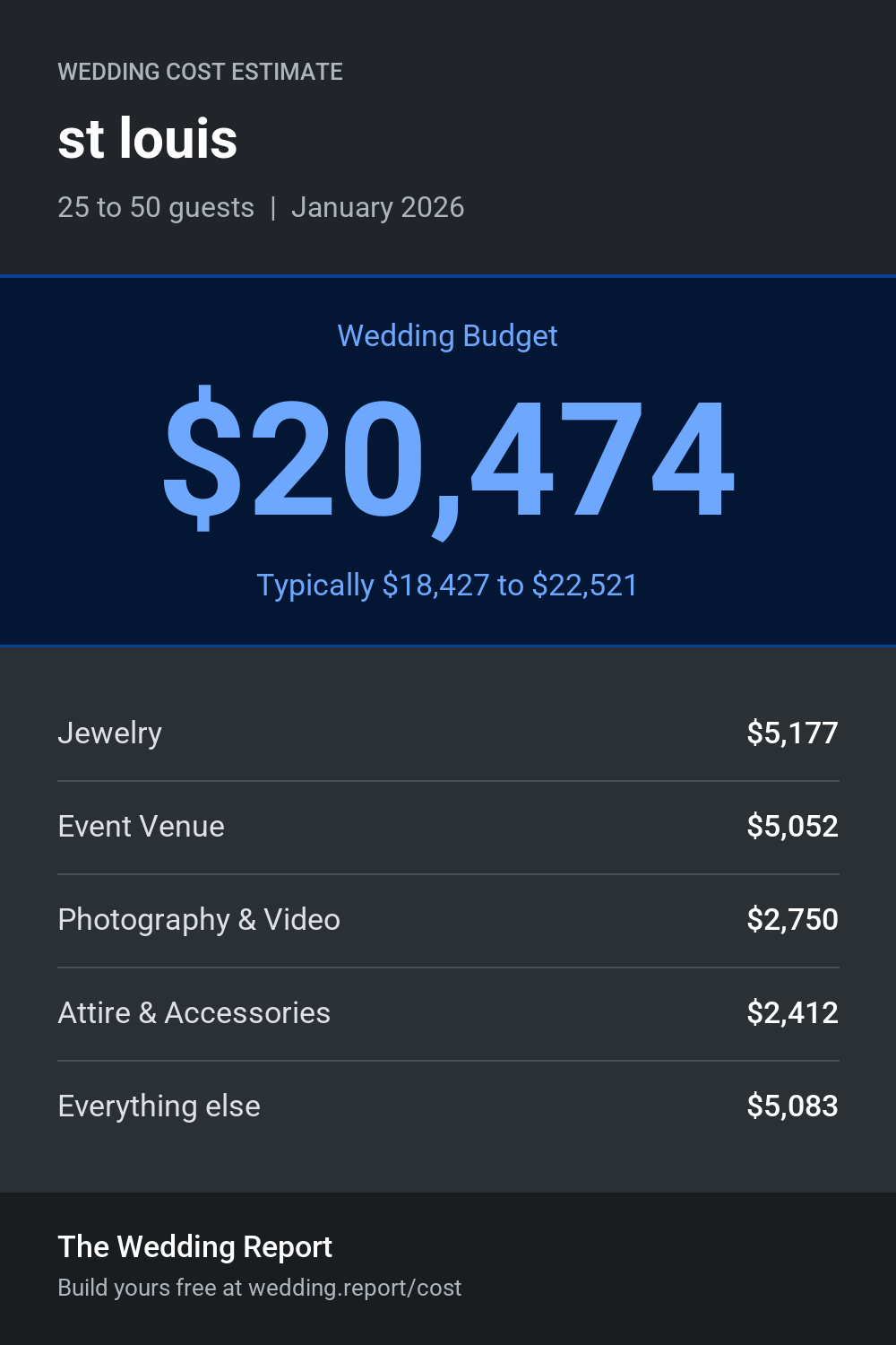 Wedding cost estimate for st louis