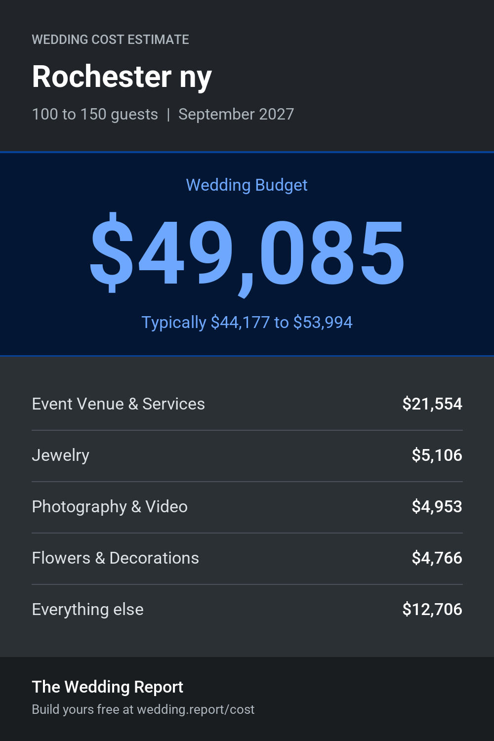 Wedding cost estimate for Rochester ny