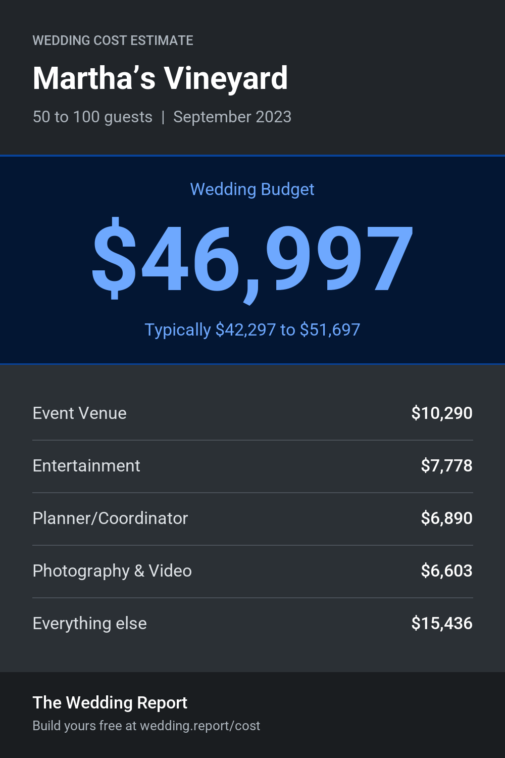 Wedding cost estimate for Martha’s Vineyard 