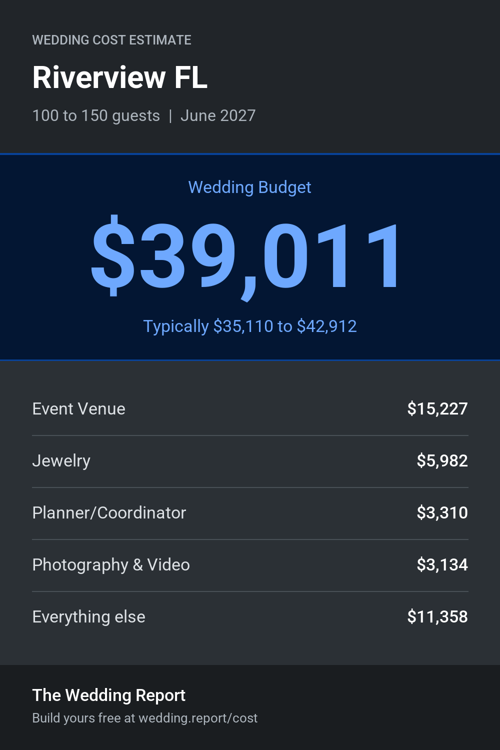 Wedding cost estimate for Riverview FL
