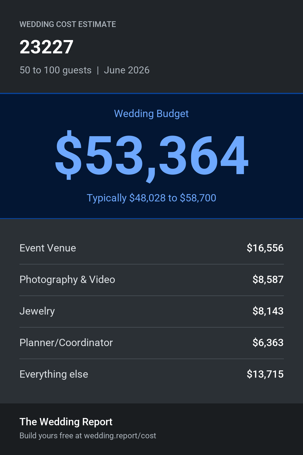 Wedding cost estimate for 23227