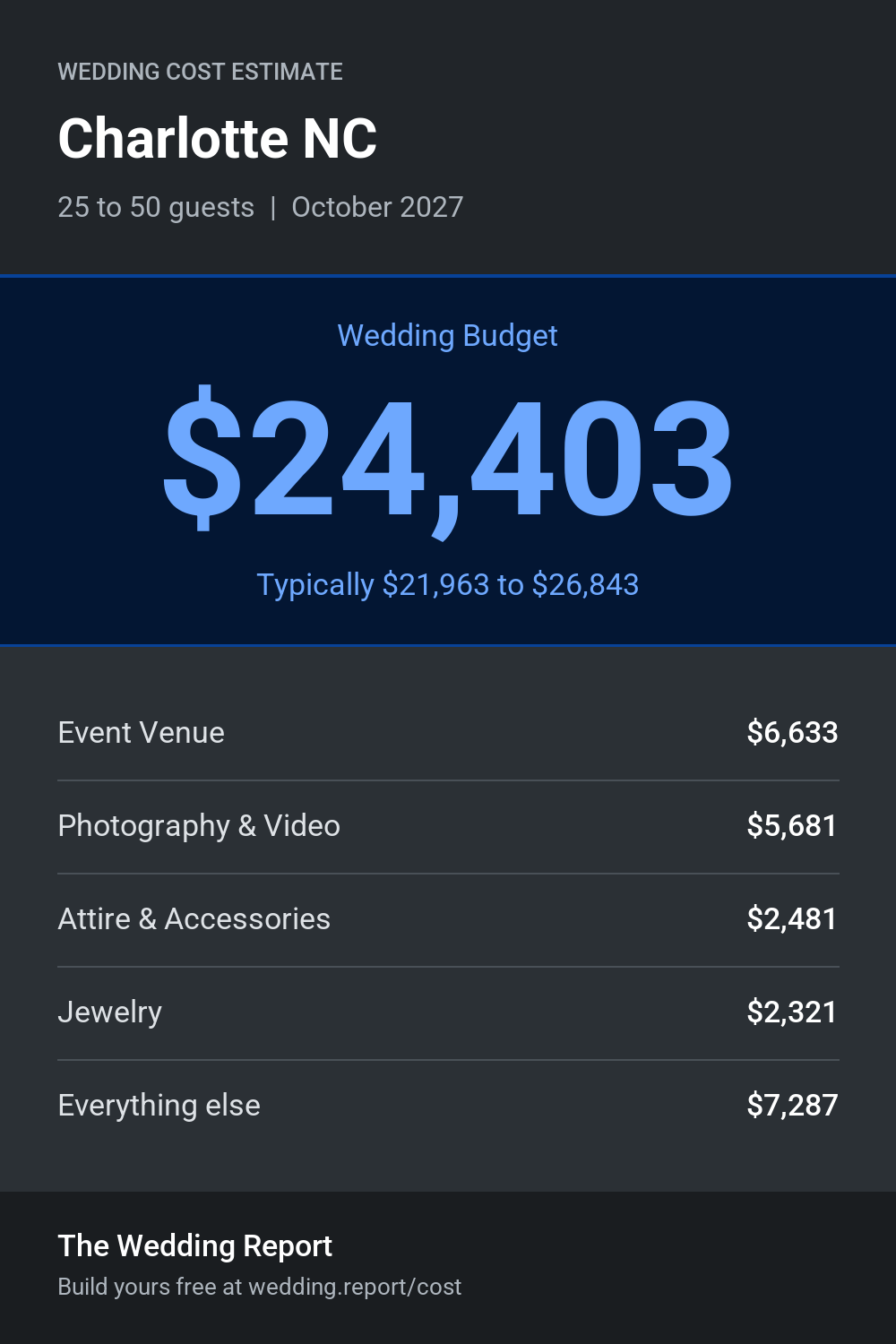 Wedding cost estimate for Charlotte NC