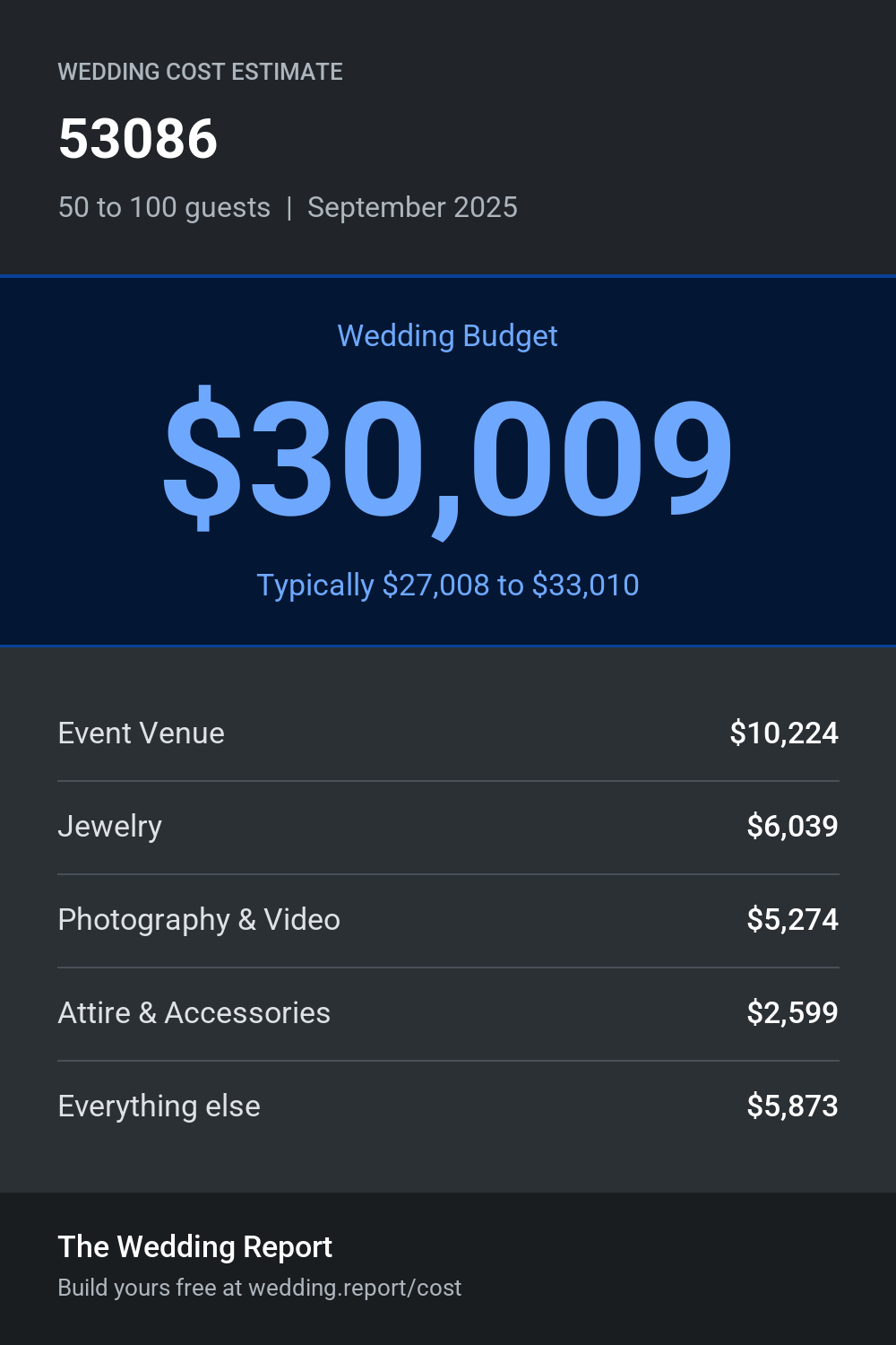 Wedding cost estimate for 53086