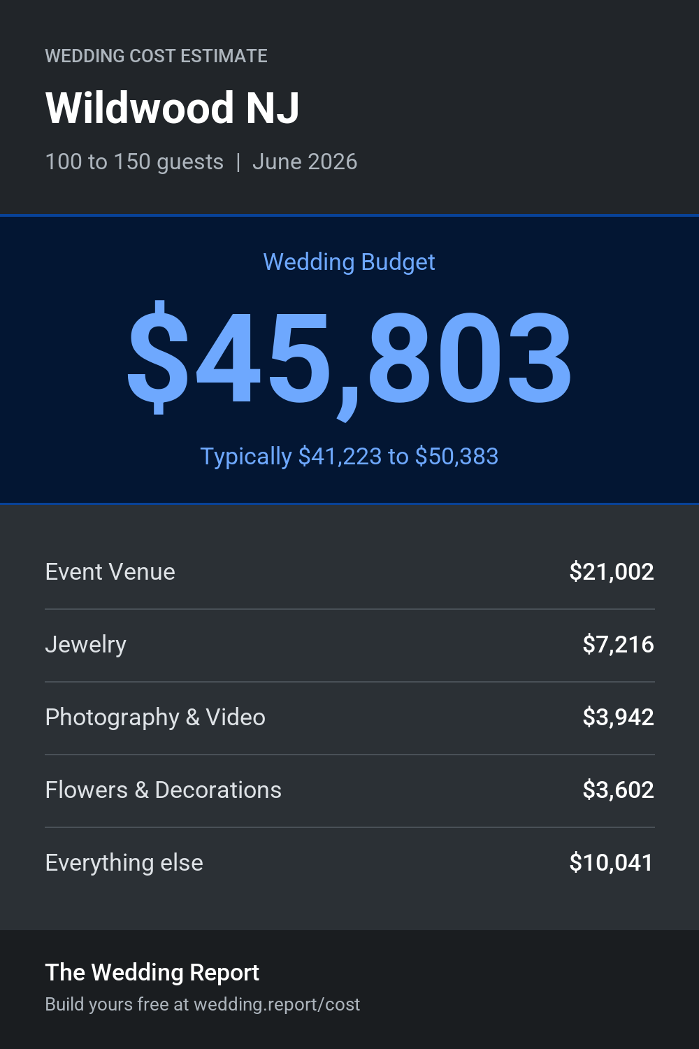 Wedding cost estimate for Wildwood NJ