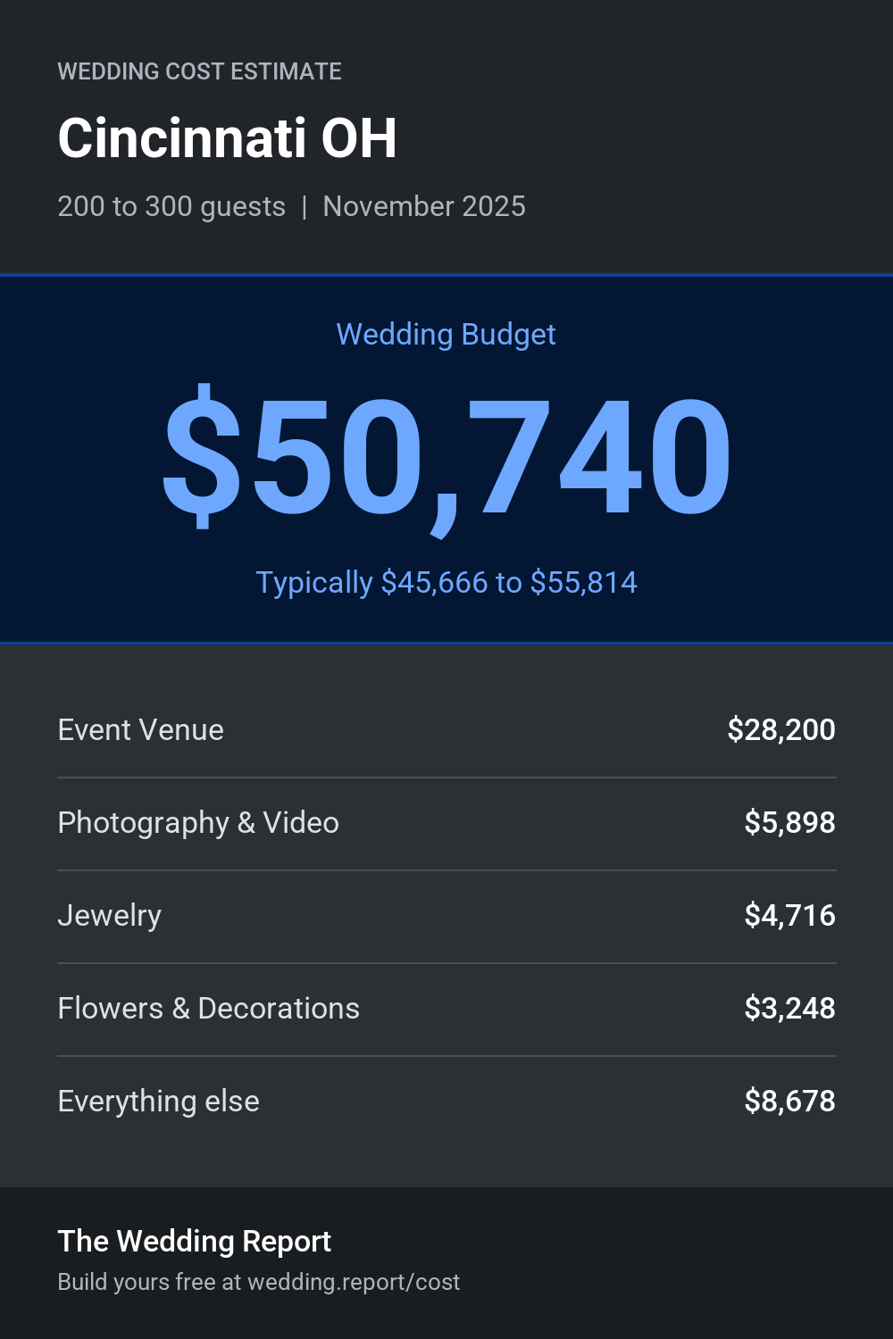 Wedding cost estimate for Cincinnati OH