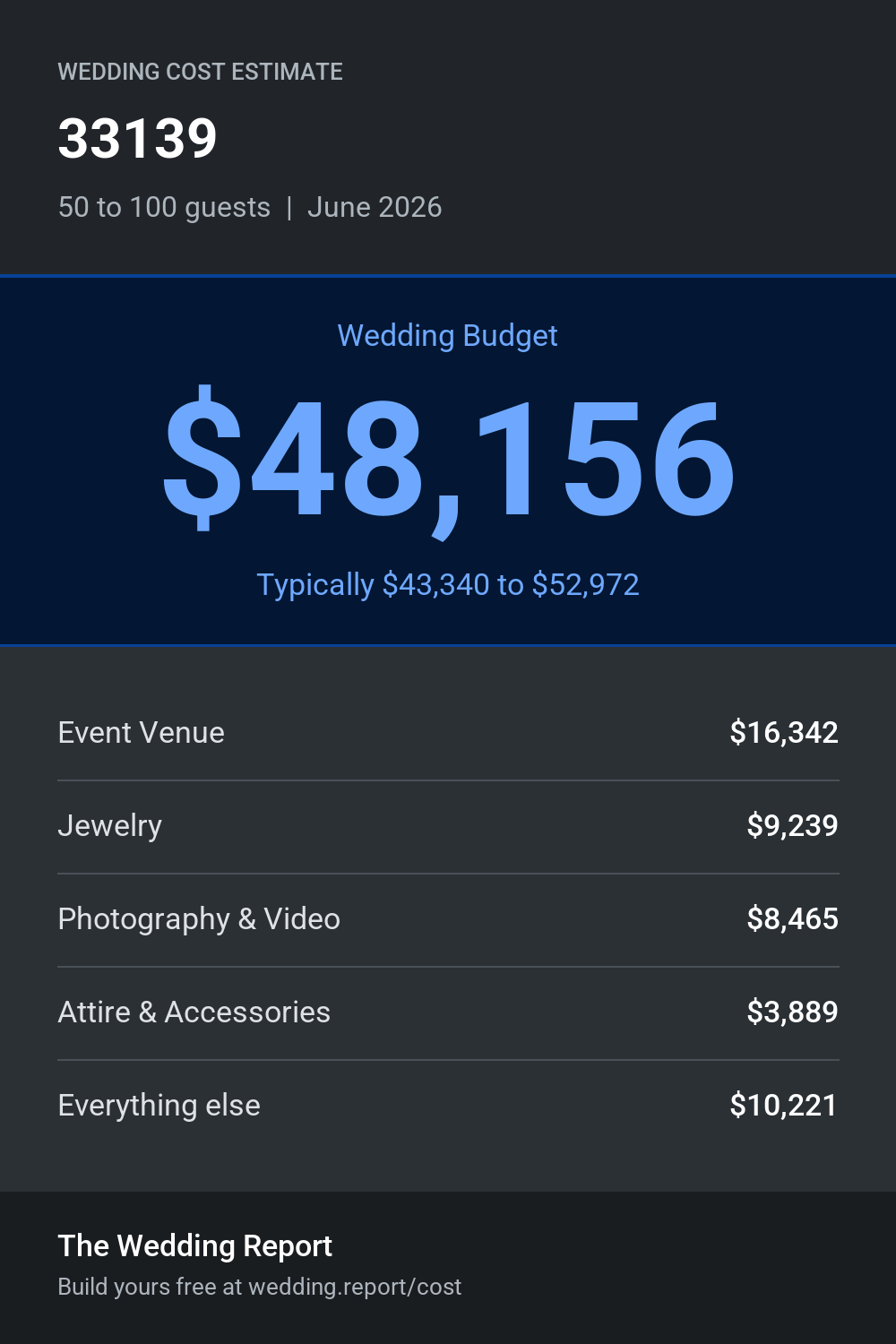 Wedding cost estimate for 33139