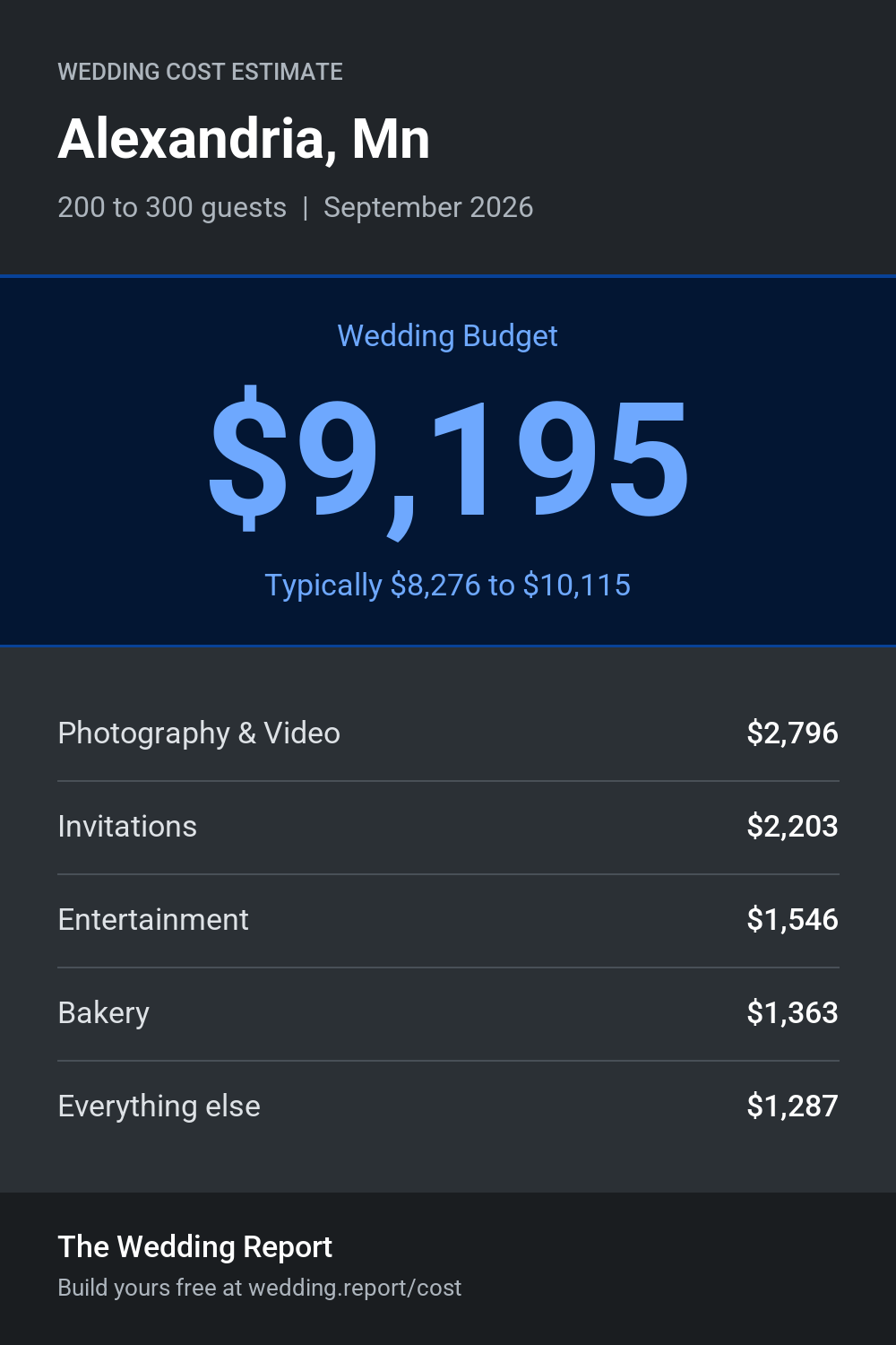 Wedding cost estimate for Alexandria, Mn