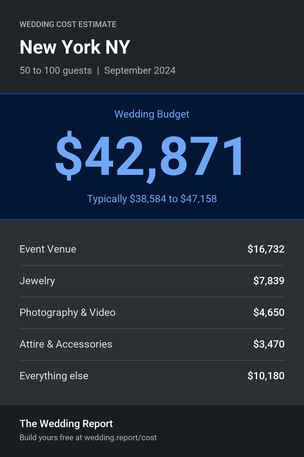 Wedding cost estimate for New York NY