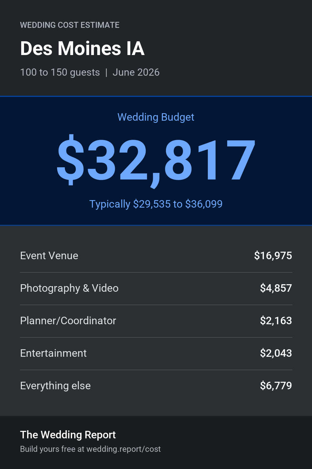 Wedding cost estimate for Des Moines IA