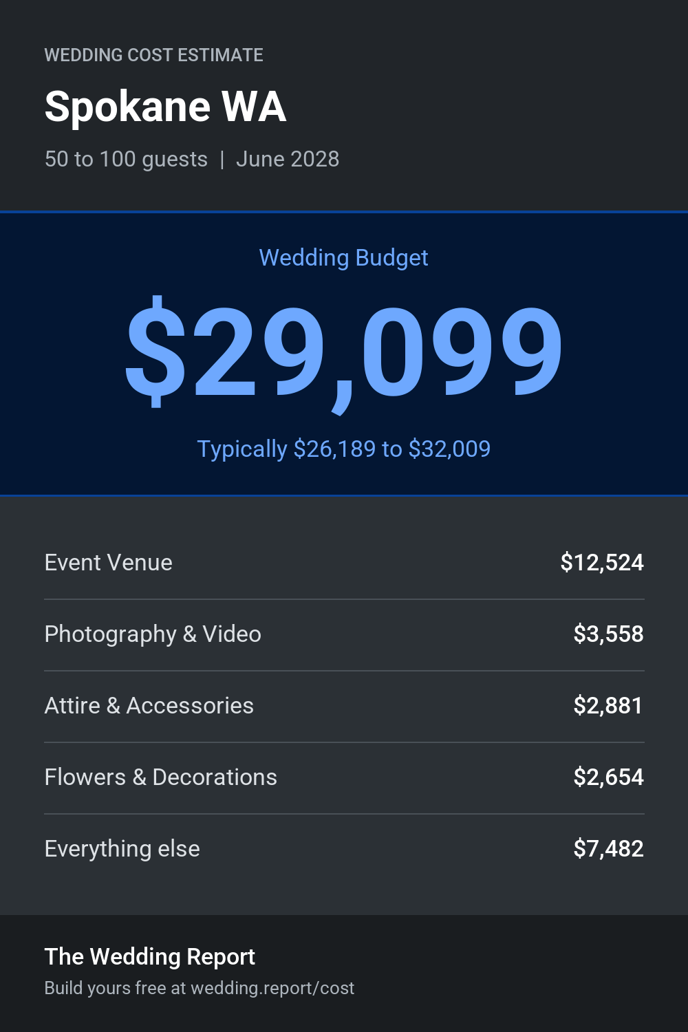 Wedding cost estimate for Spokane WA
