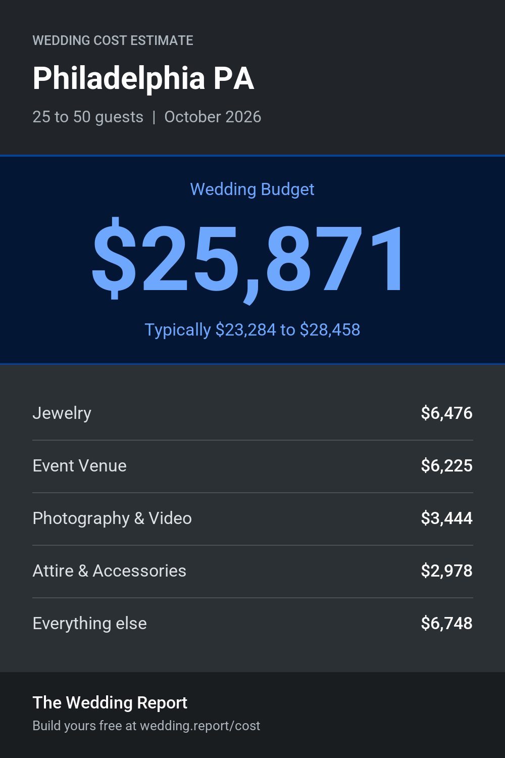 Wedding cost estimate for Philadelphia PA