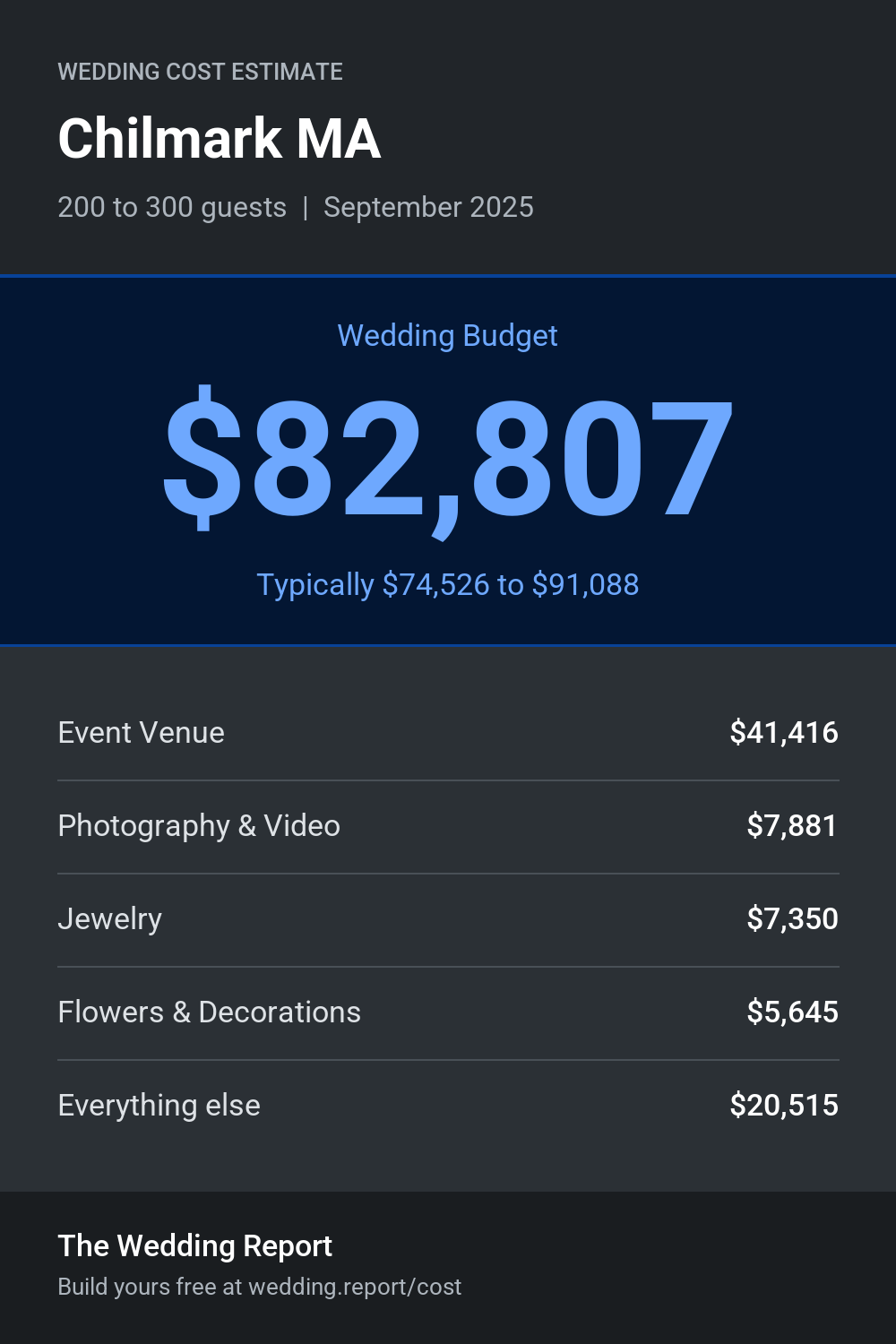 Wedding cost estimate for Chilmark MA