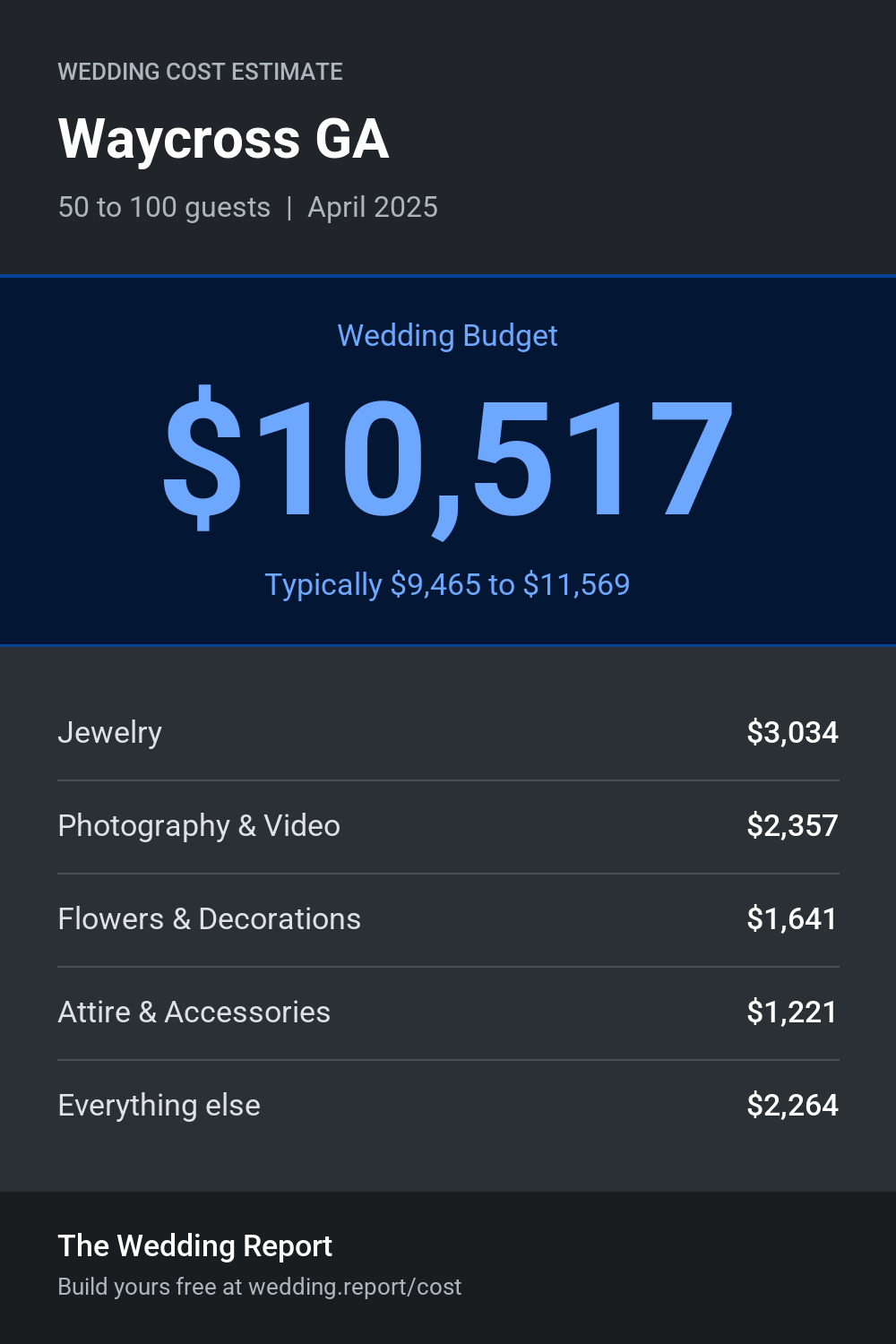 Wedding cost estimate for Waycross GA