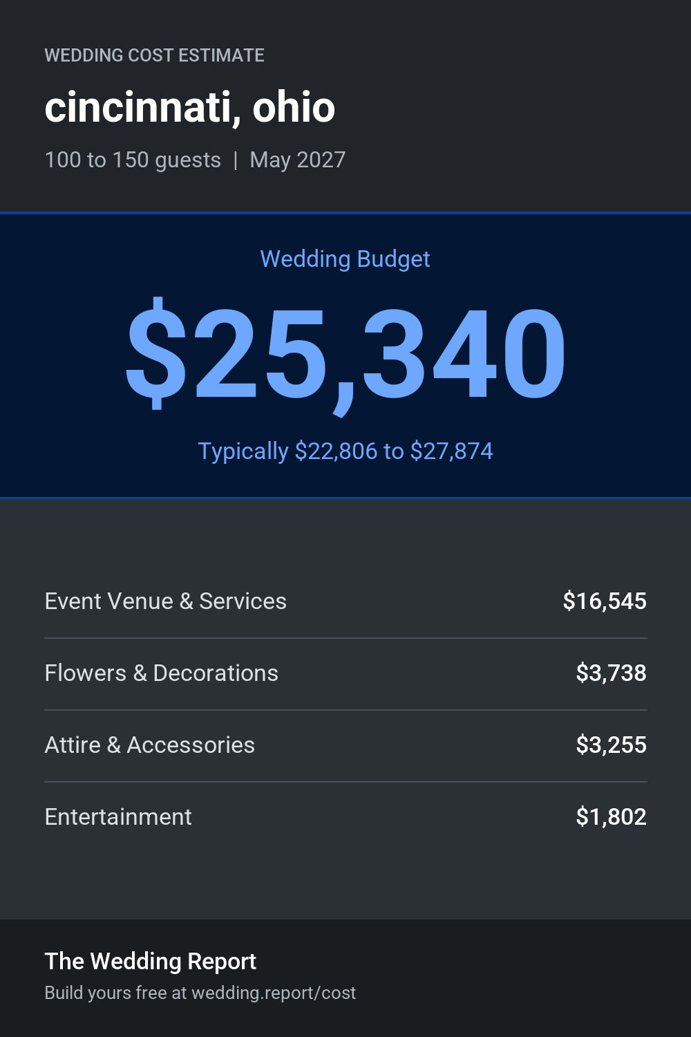 Wedding cost estimate for cincinnati, ohio