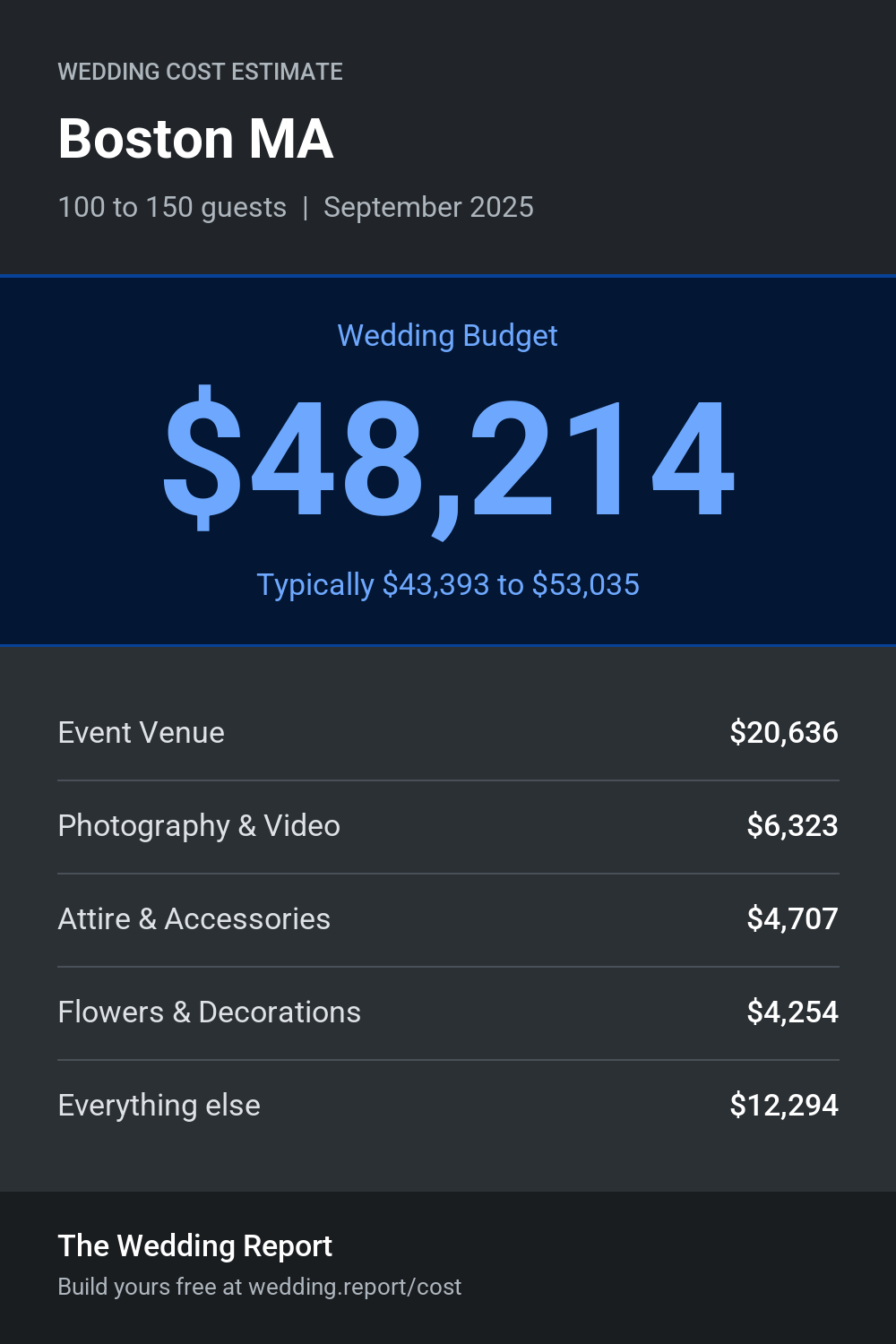 Wedding cost estimate for Boston MA