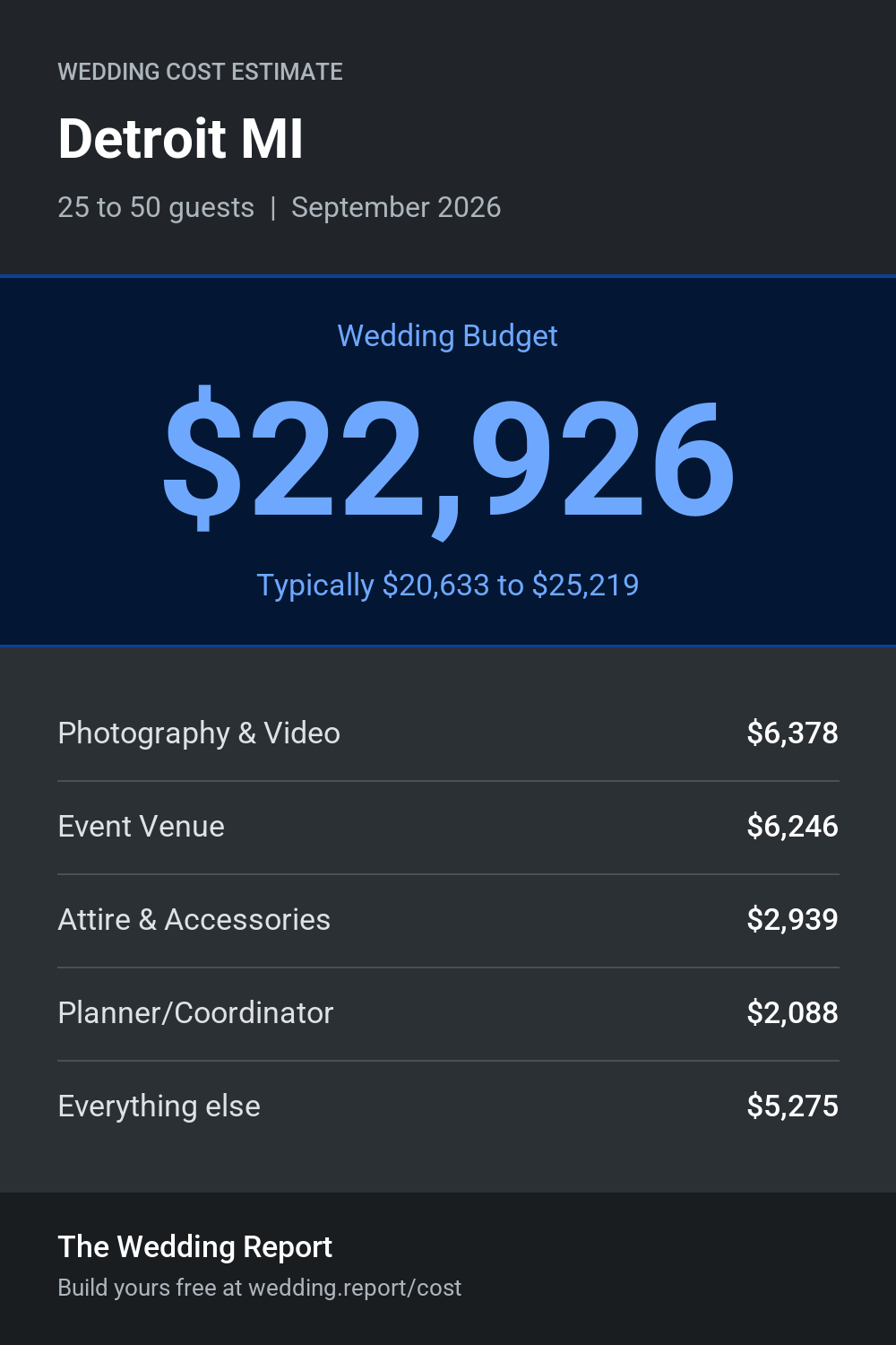 Wedding cost estimate for Detroit MI