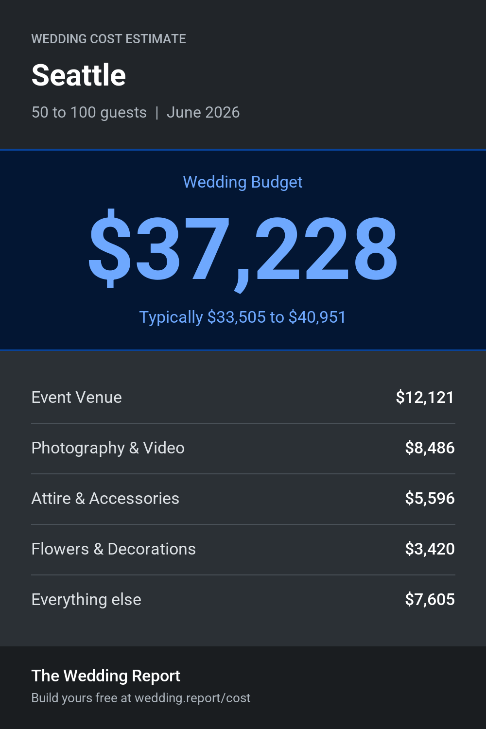 Wedding cost estimate for Seattle
