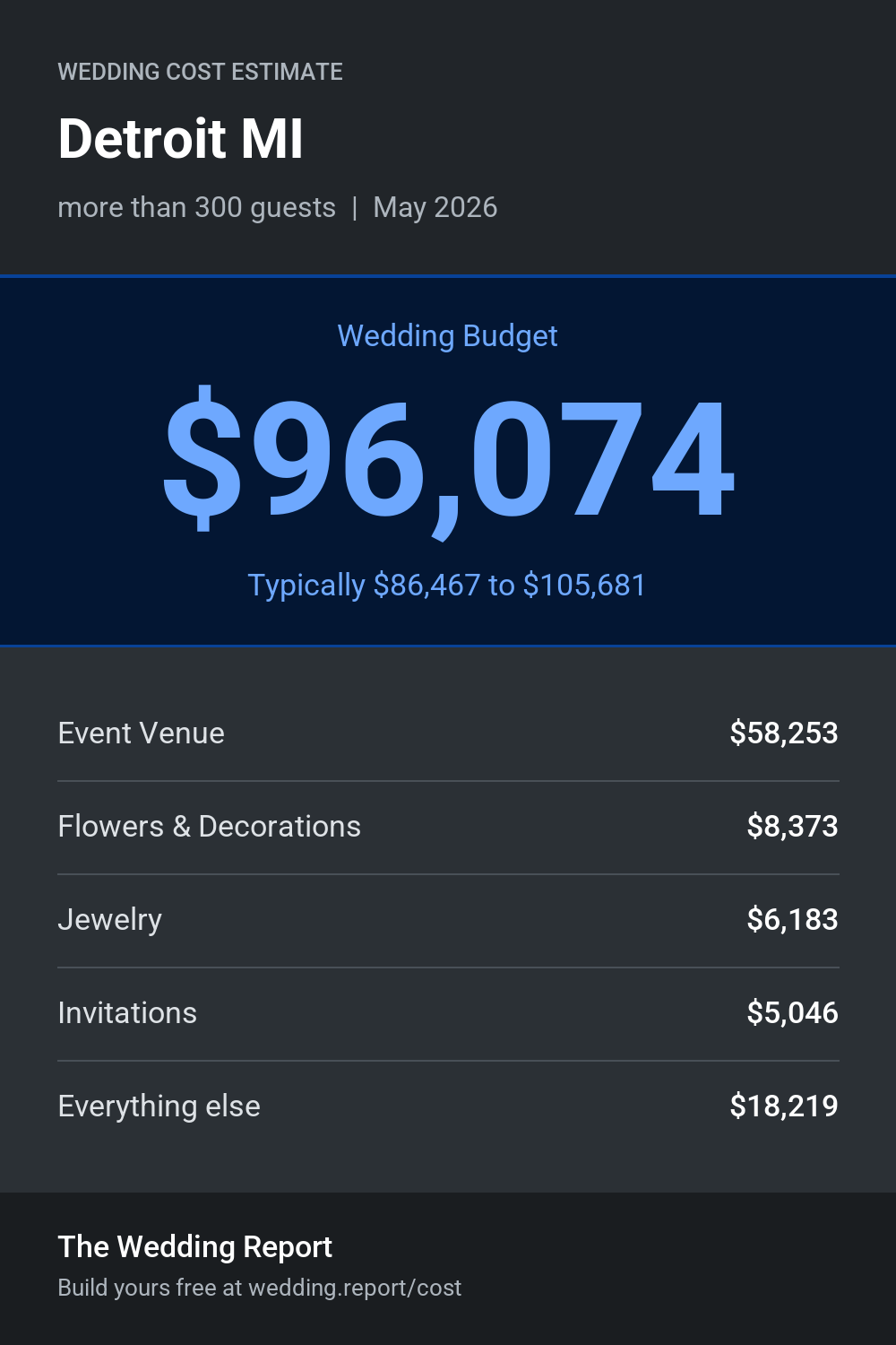 Wedding cost estimate for Detroit MI