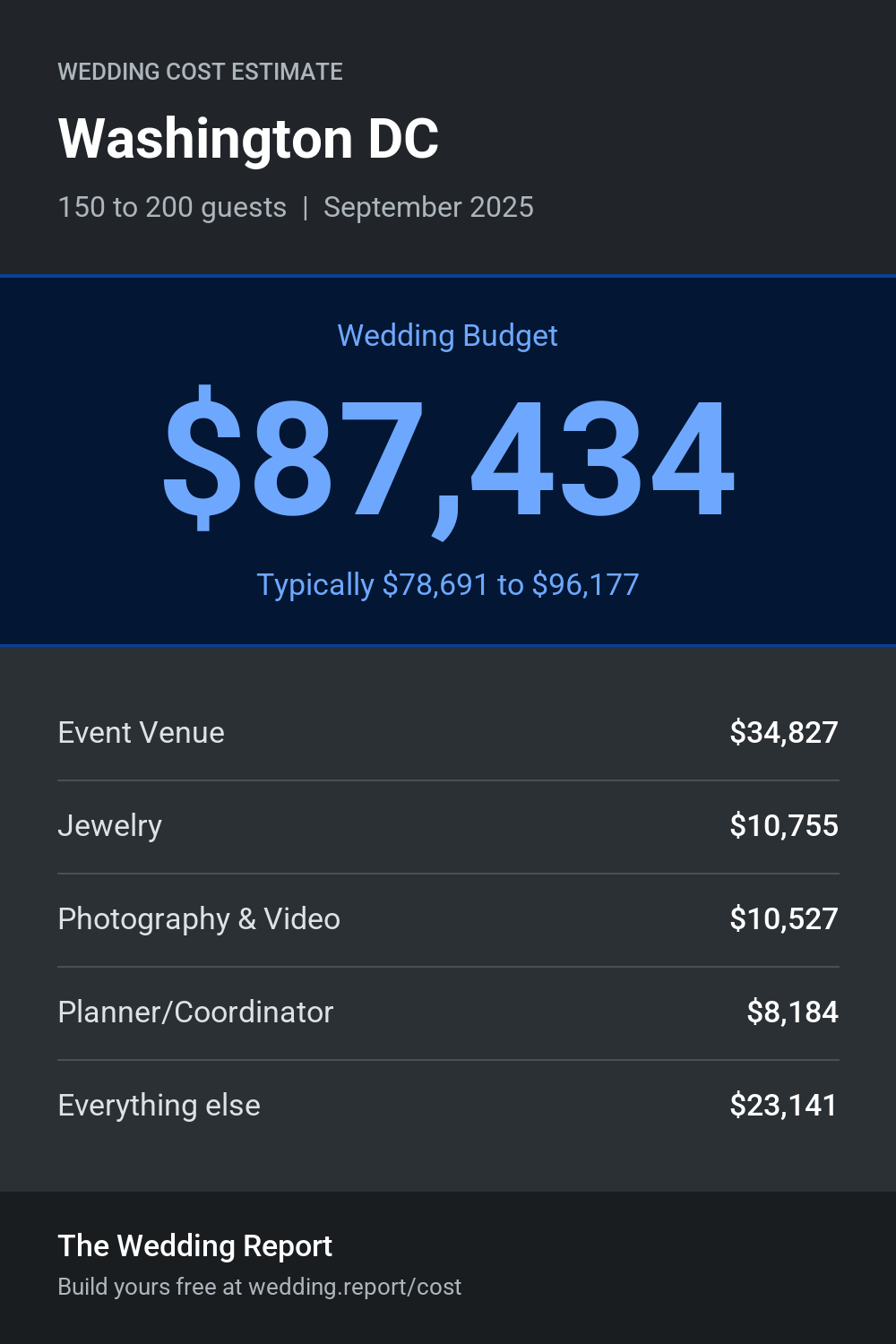 Wedding cost estimate for Washington DC