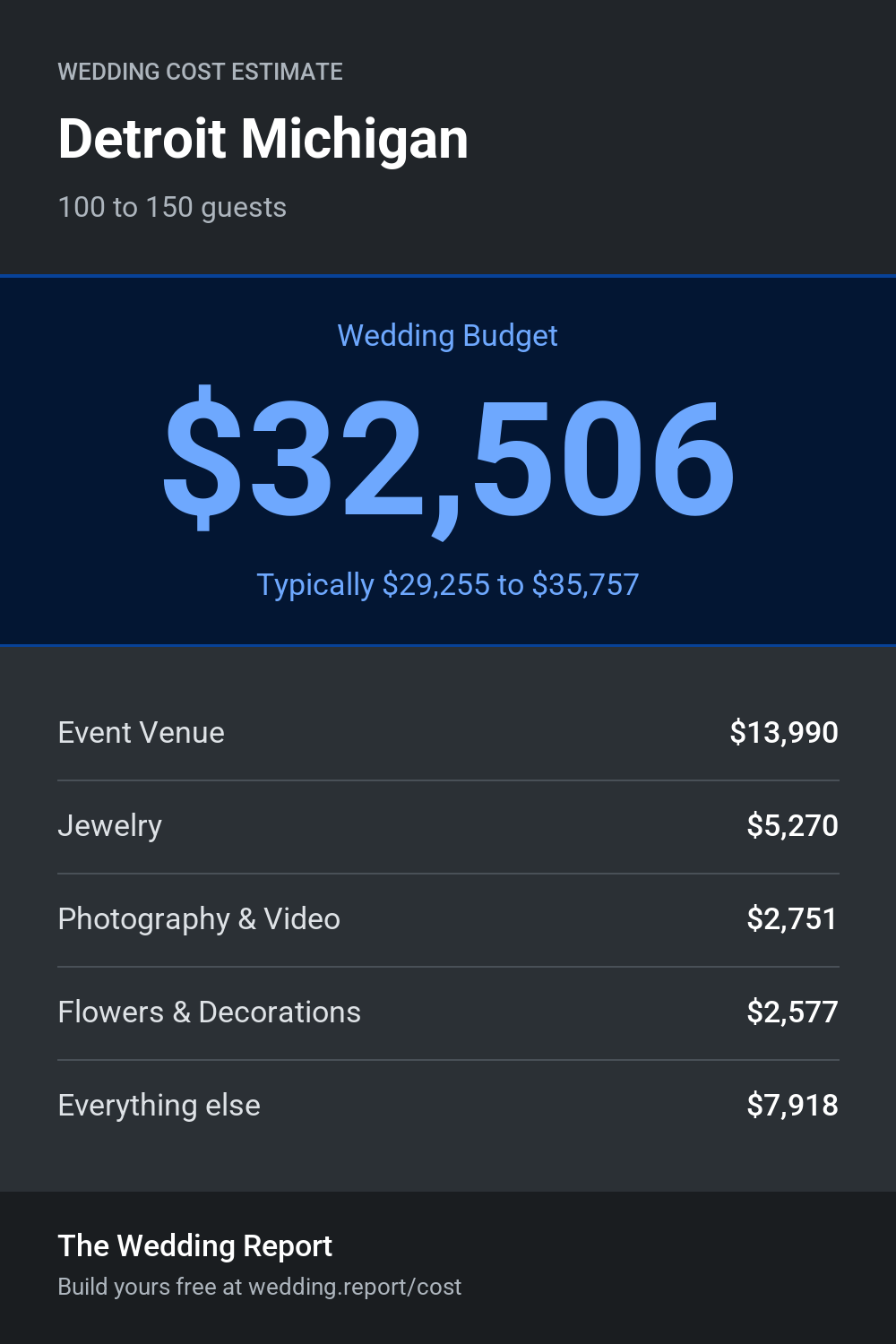 Wedding cost estimate for Detroit Michigan 