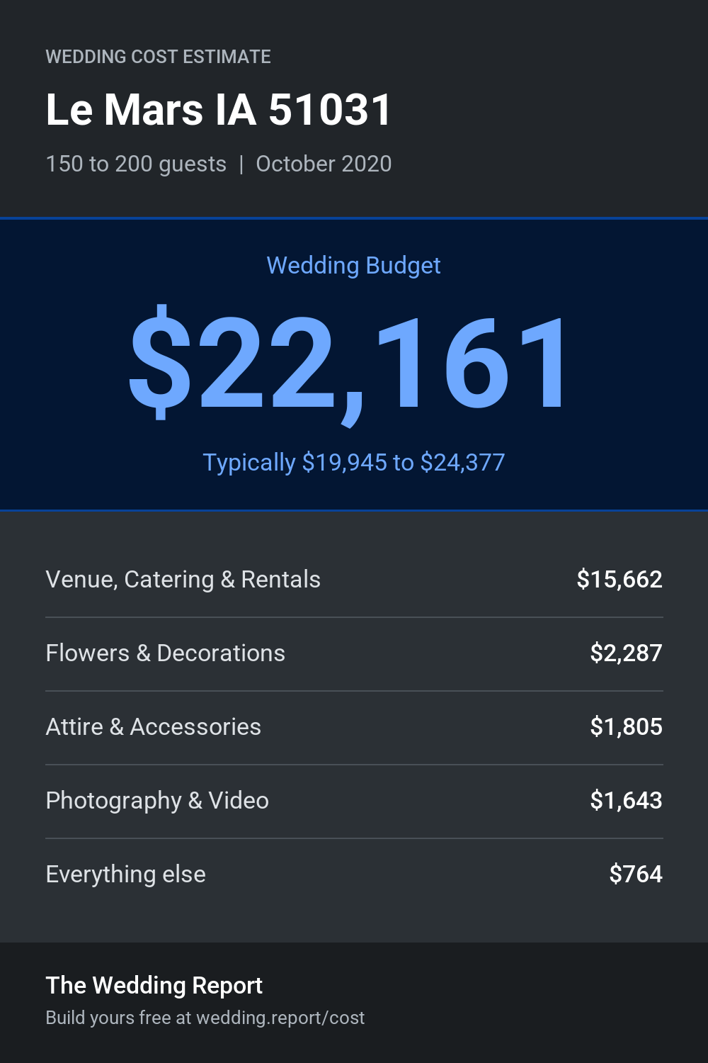 Wedding cost estimate