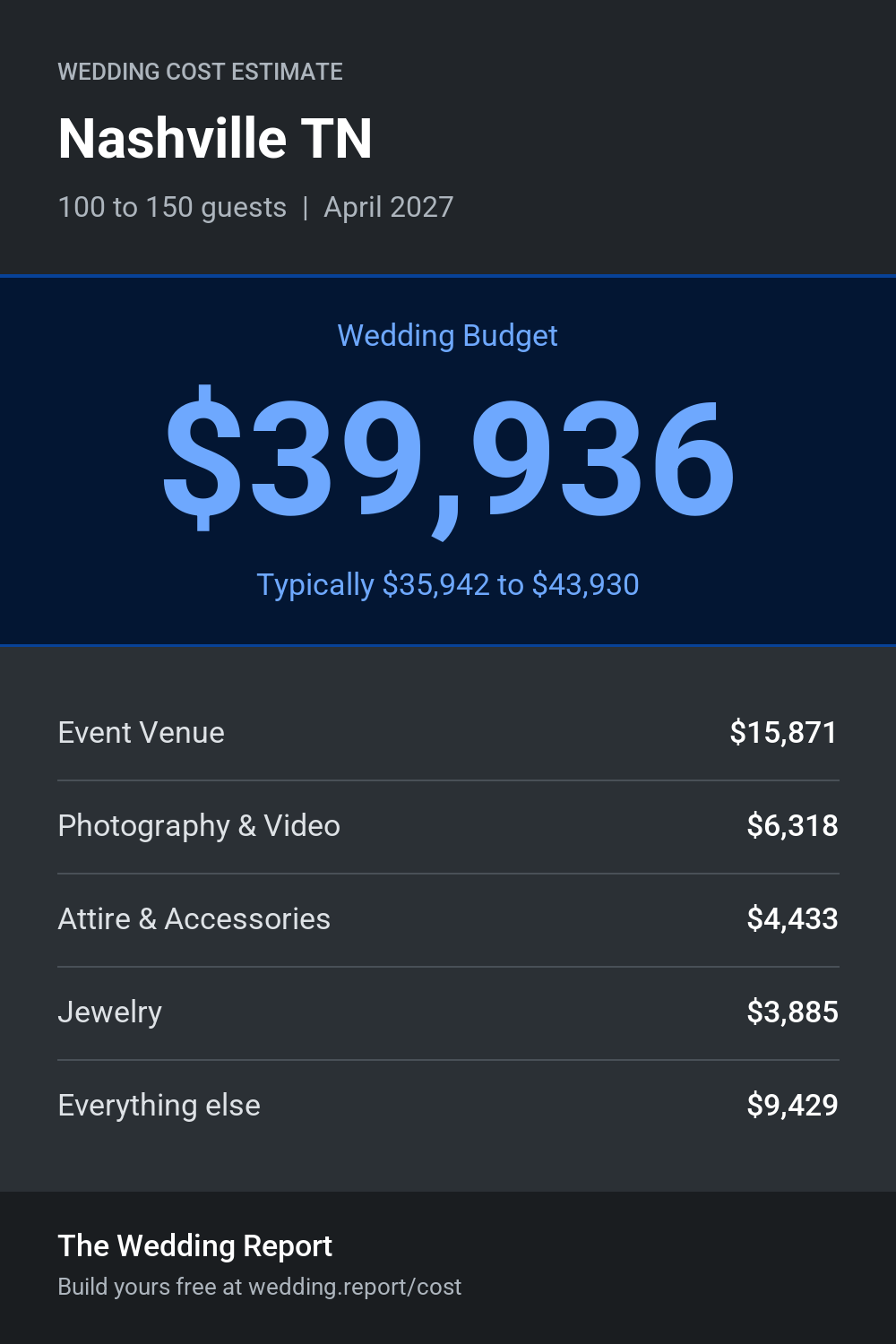 Wedding cost estimate for Nashville TN