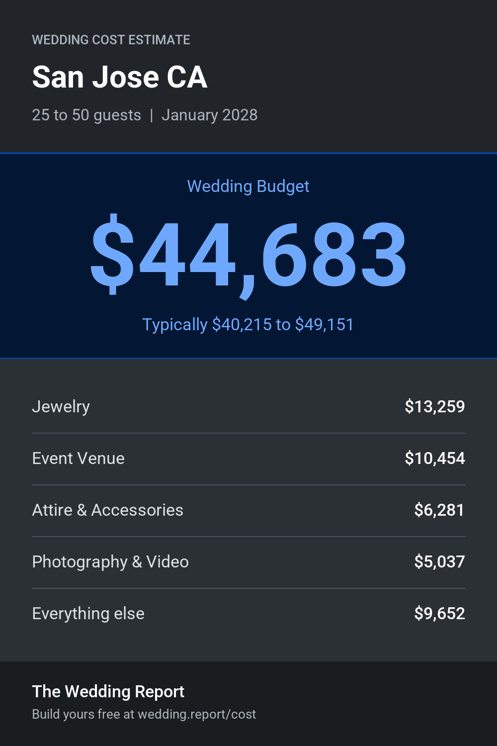 Wedding cost estimate for San Jose CA