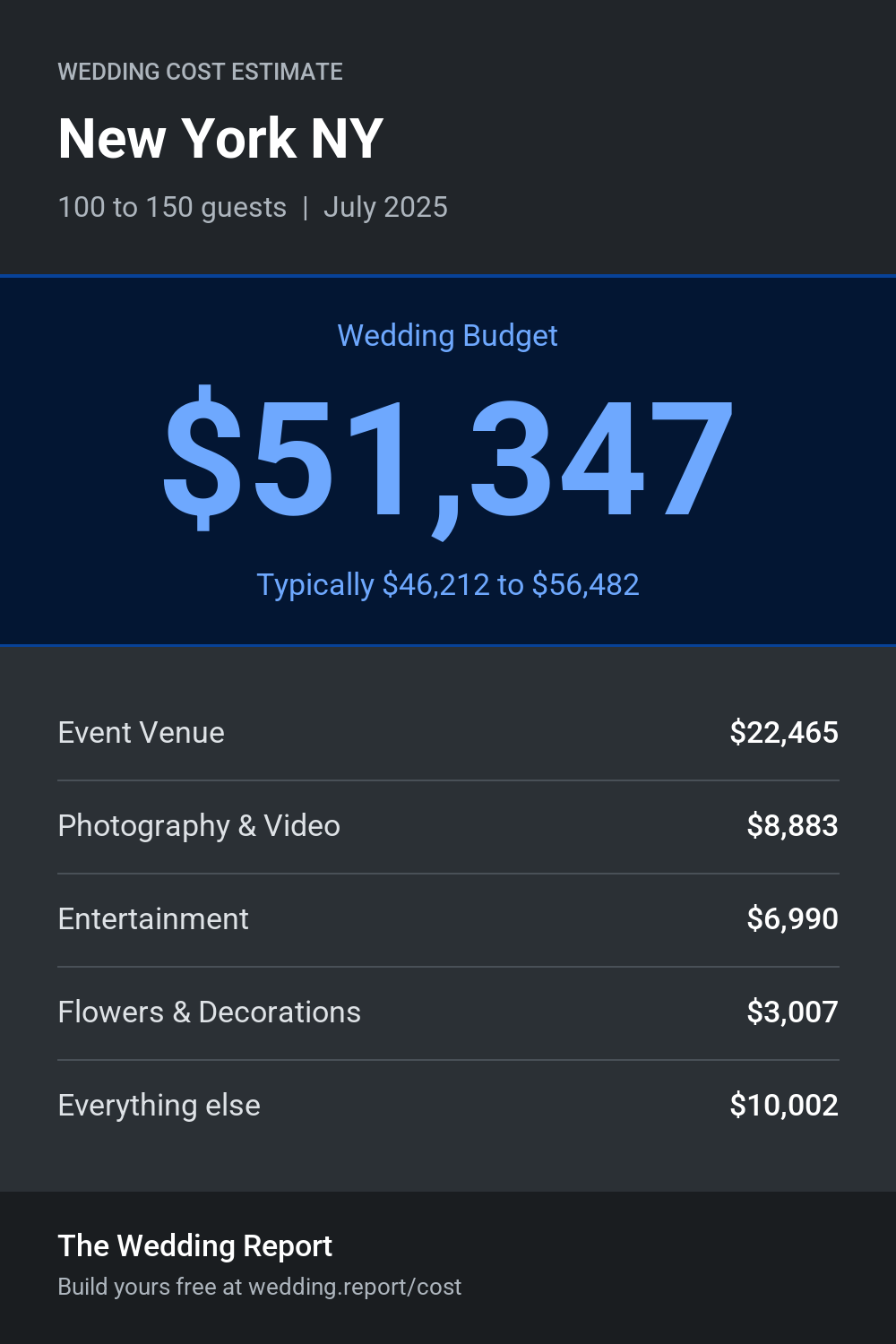 Wedding cost estimate for New York NY