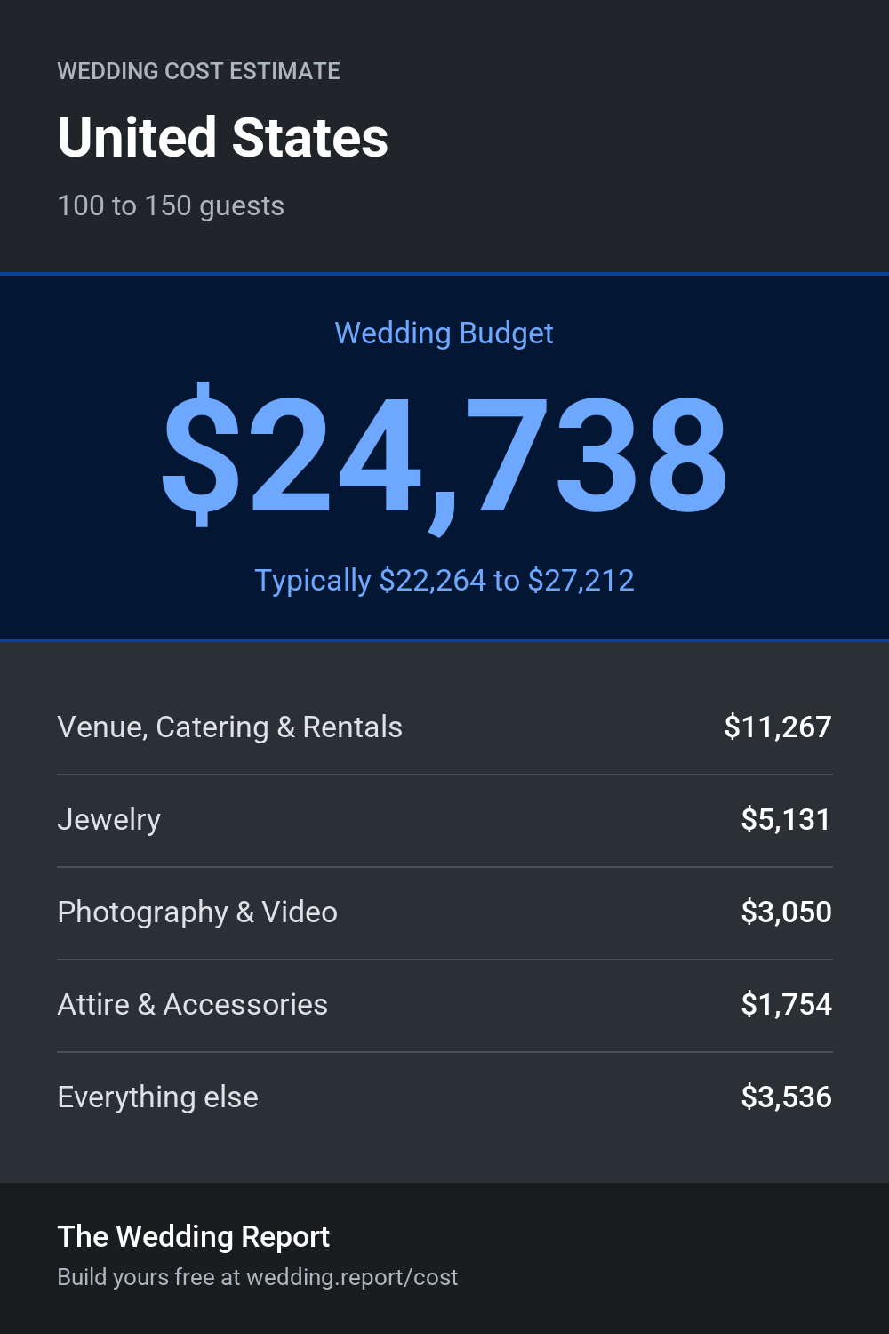Wedding cost estimate