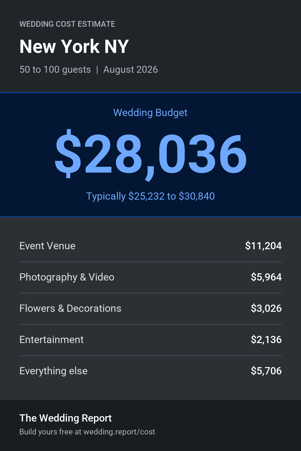 Wedding cost estimate for New York NY