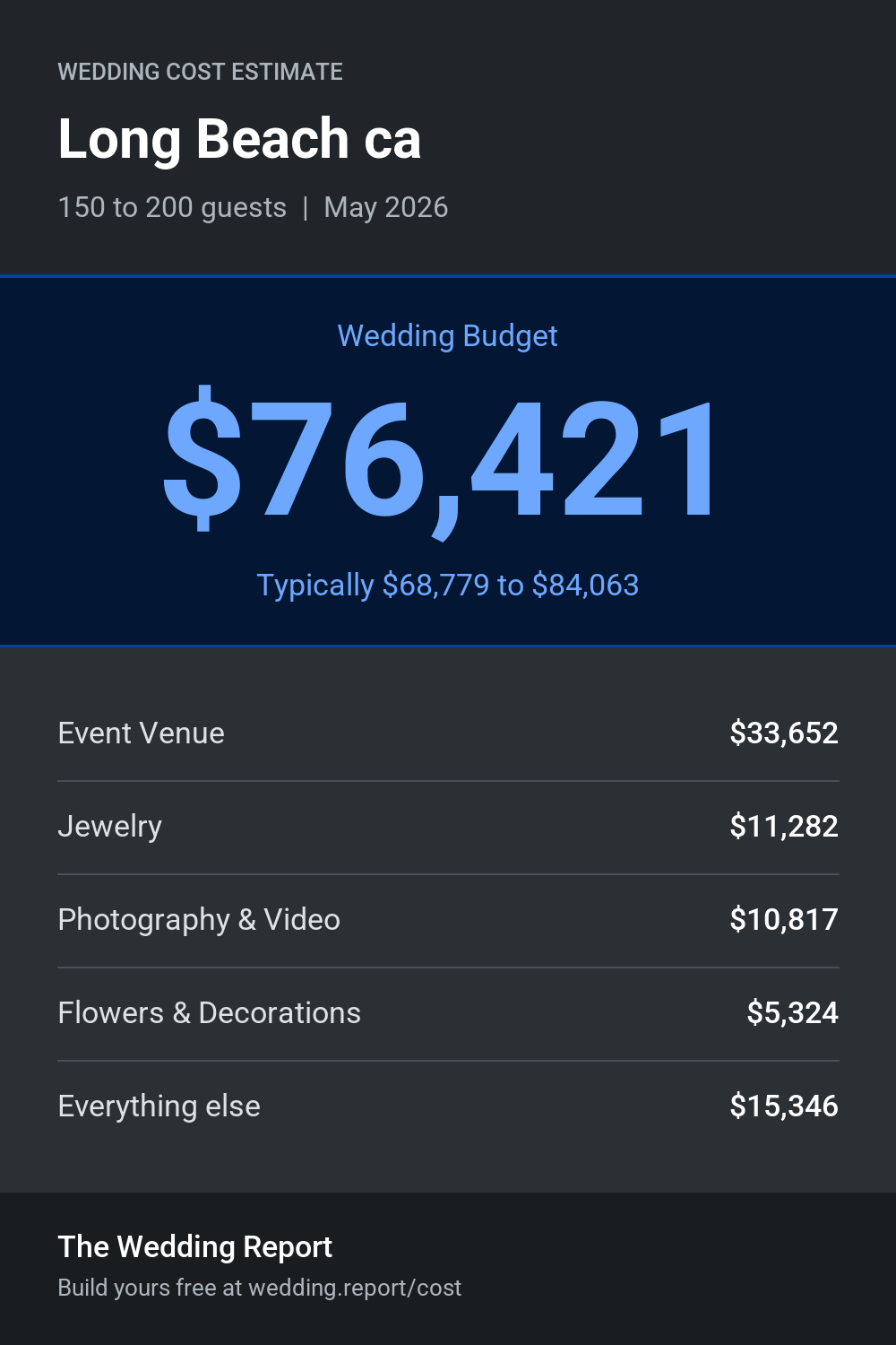 Wedding cost estimate for Long Beach ca