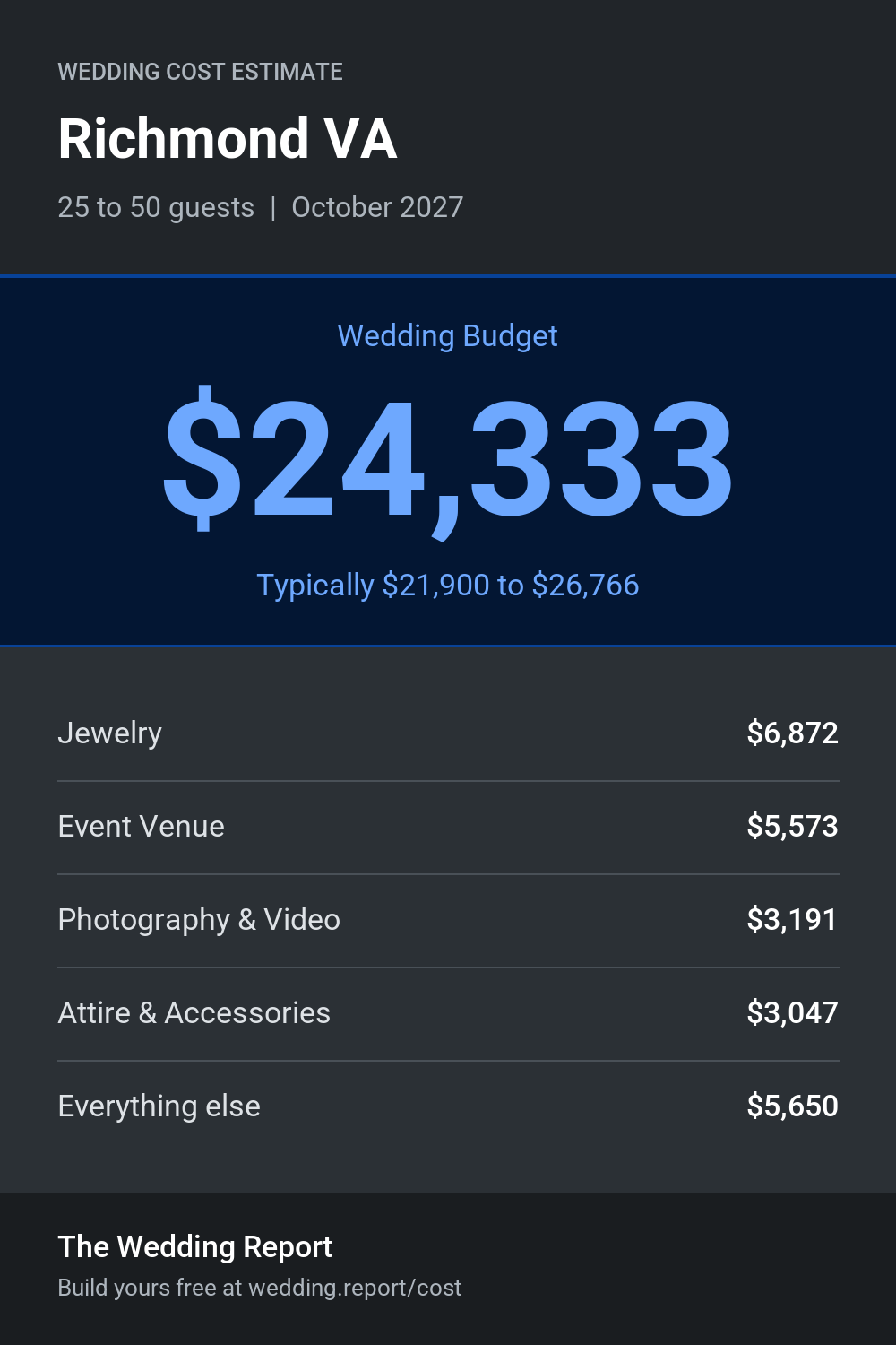 Wedding cost estimate for Richmond VA