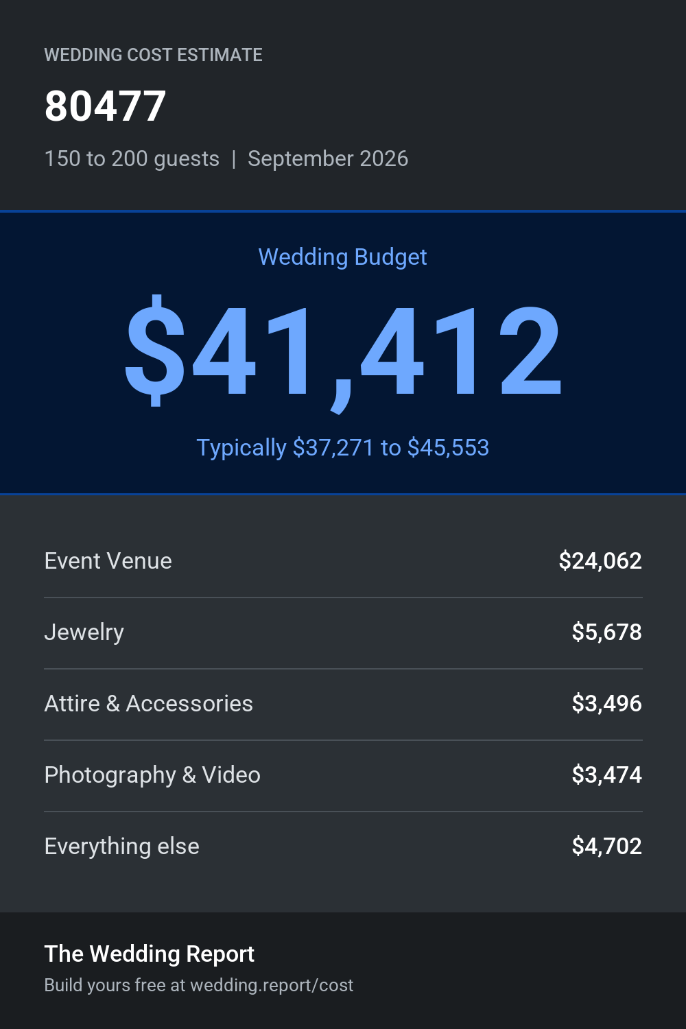 Wedding cost estimate for 80477