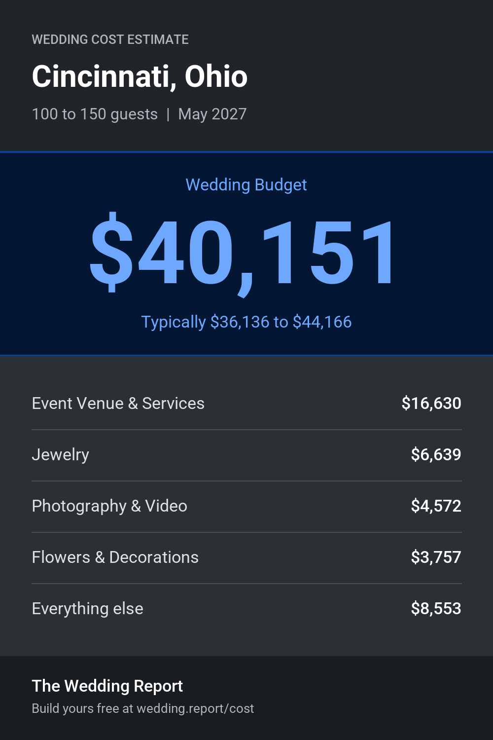 Wedding cost estimate for Cincinnati, Ohio