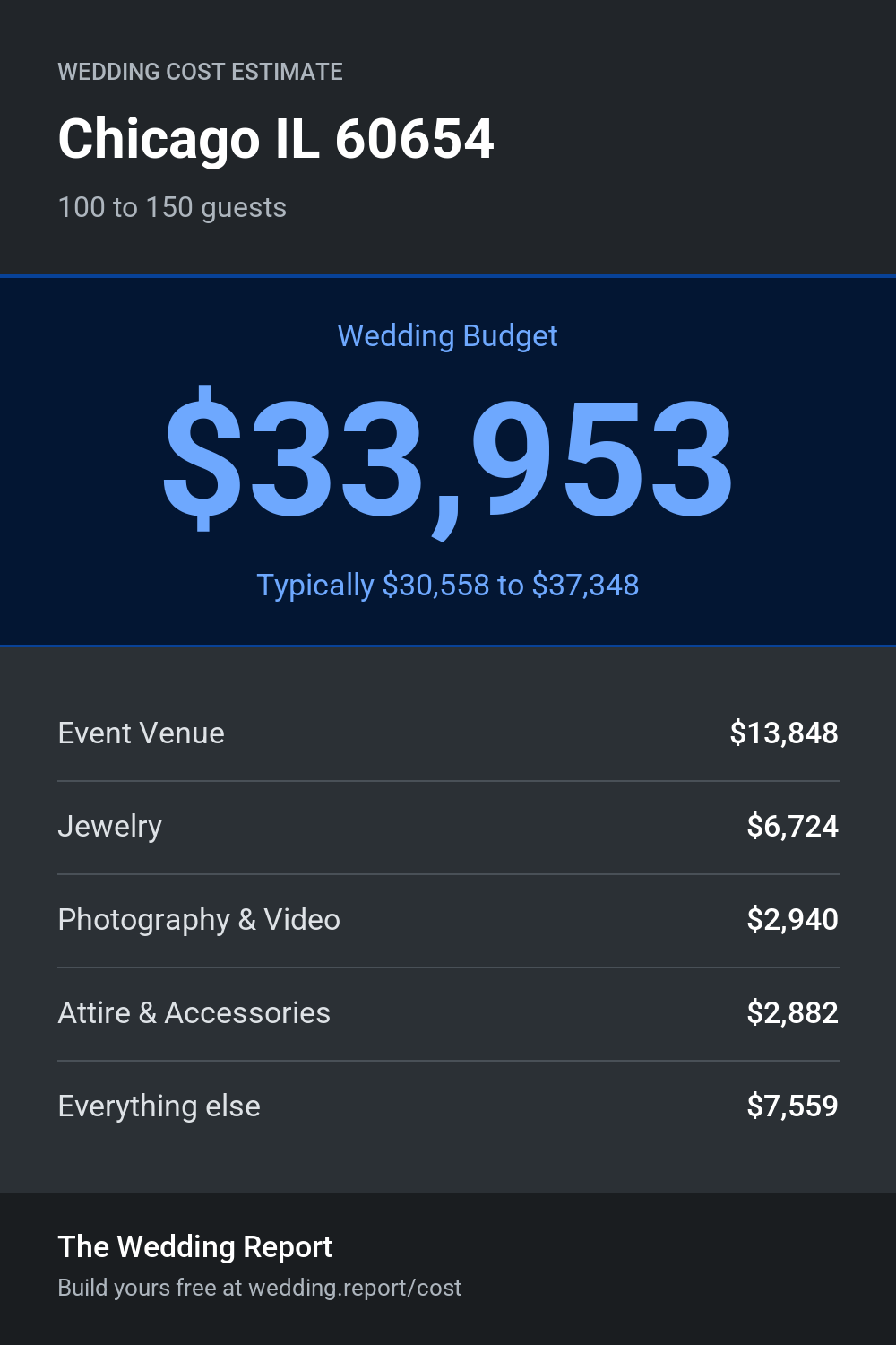 Wedding cost estimate