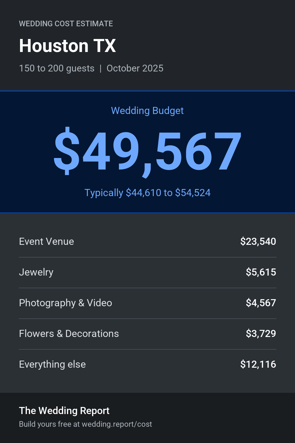 Wedding cost estimate for Houston TX