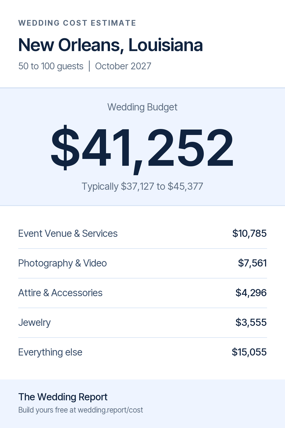 Wedding cost estimate for New Orleans, Louisiana 