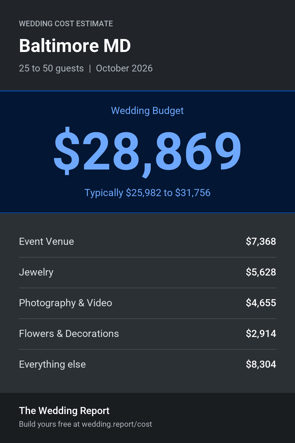 Wedding cost estimate for Baltimore MD