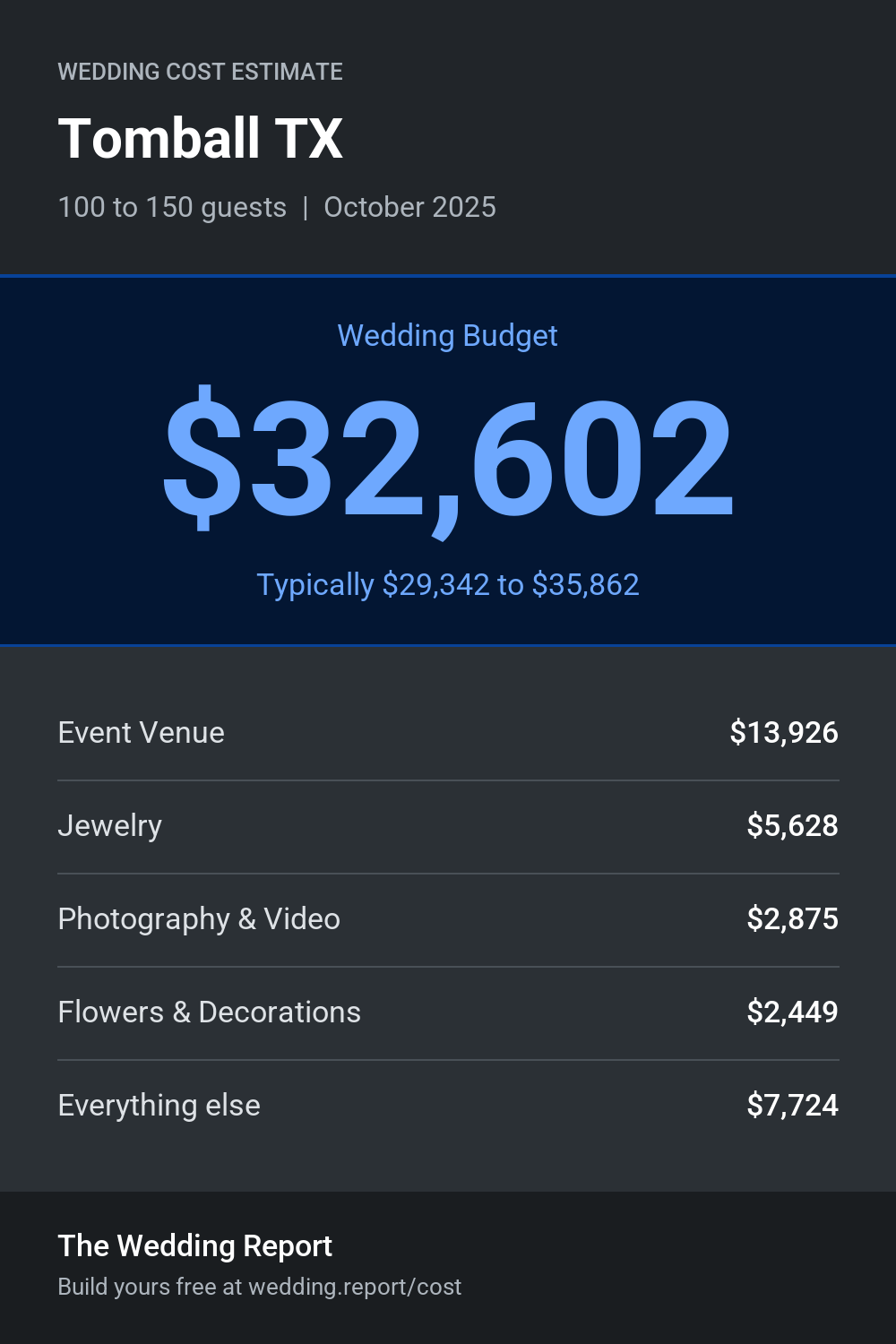 Wedding cost estimate for Tomball TX