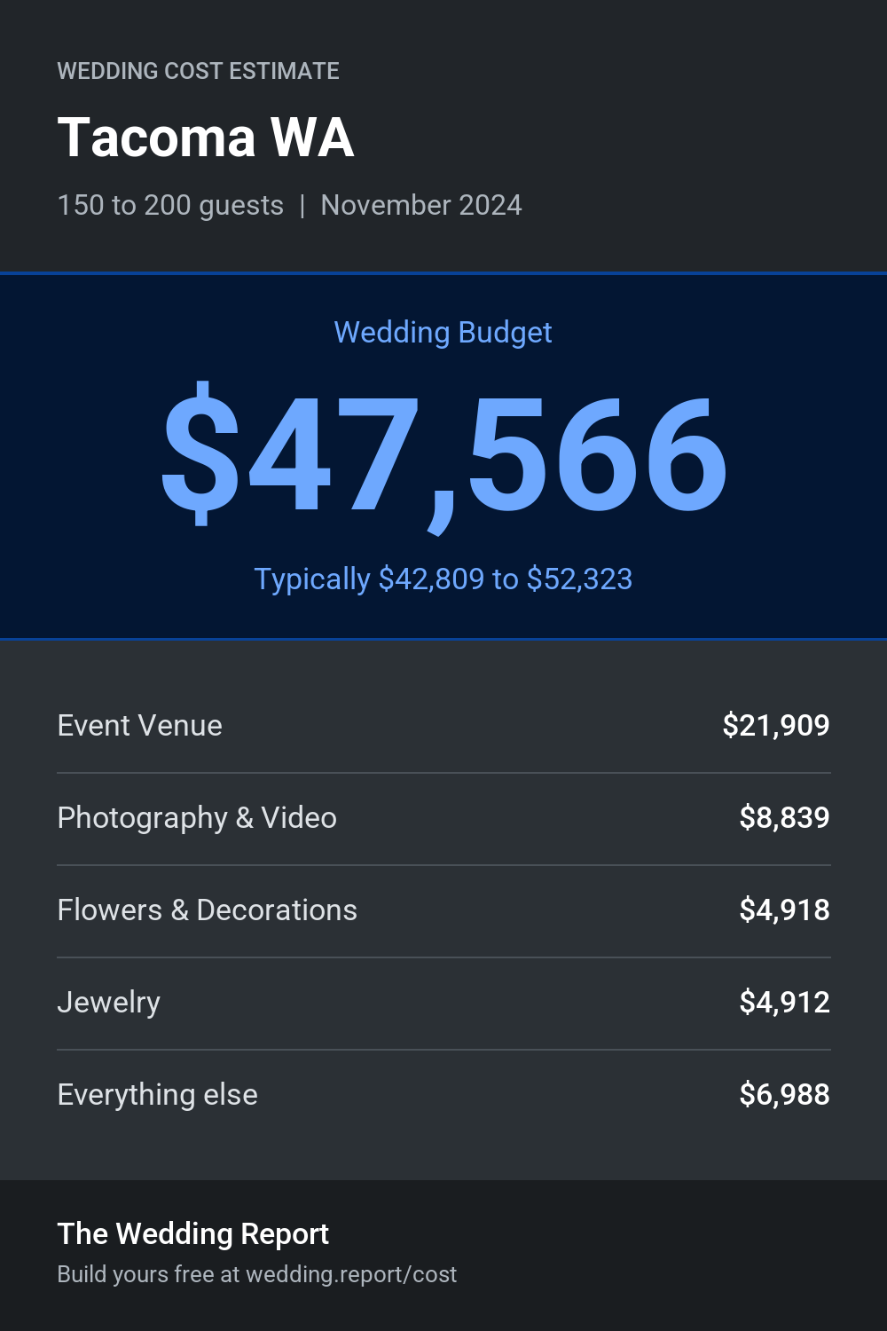Wedding cost estimate for Tacoma WA
