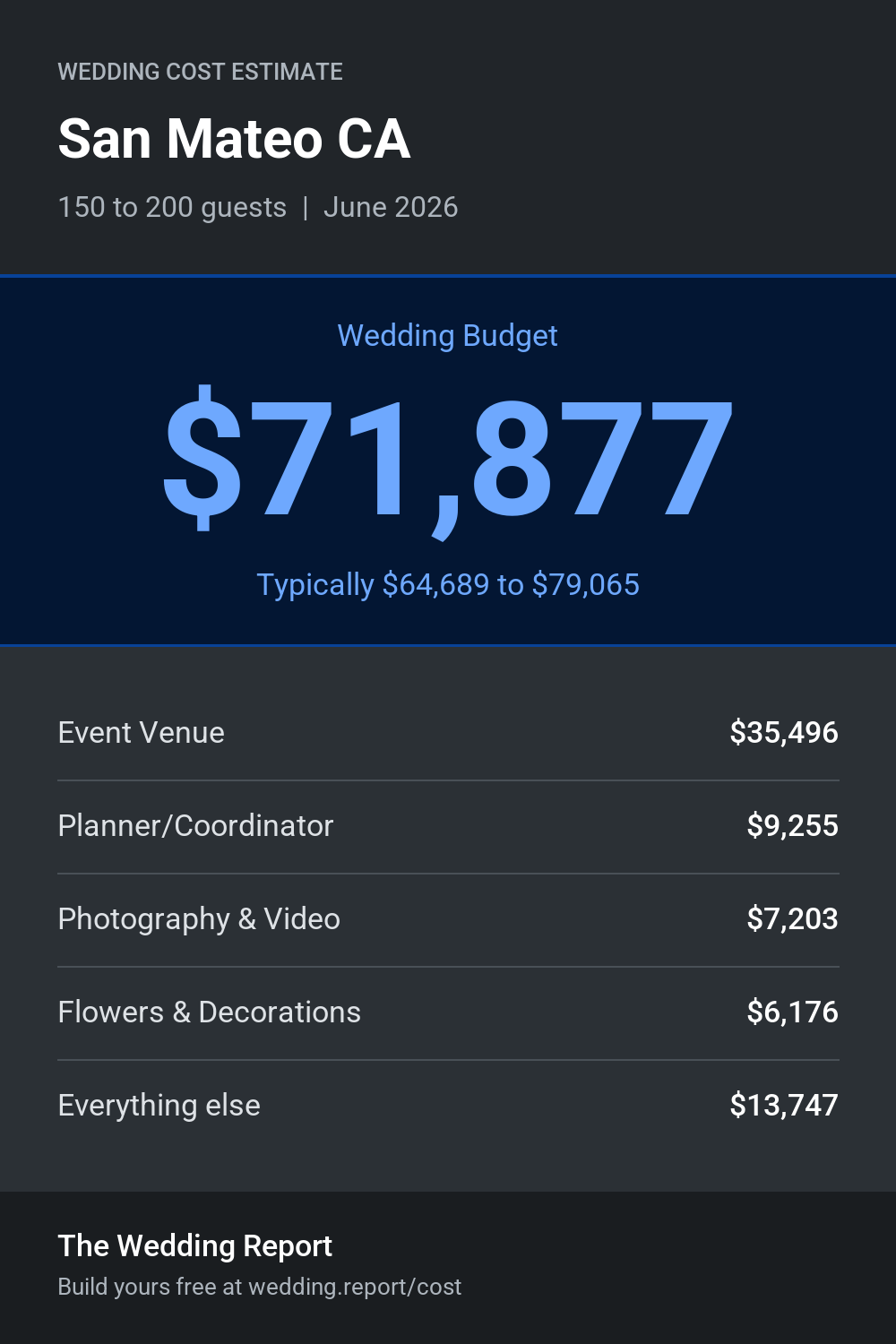 Wedding cost estimate for San Mateo CA