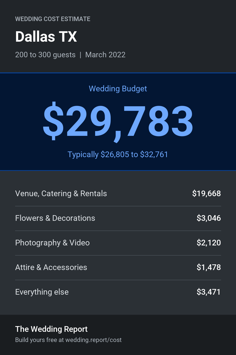 Wedding cost estimate for Dallas TX