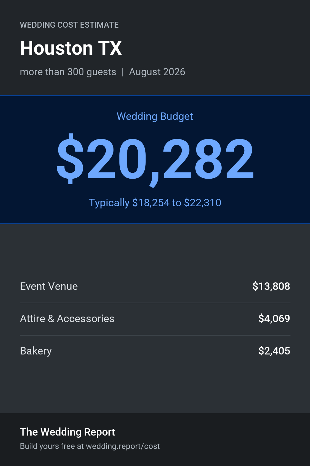 Wedding cost estimate for Houston TX