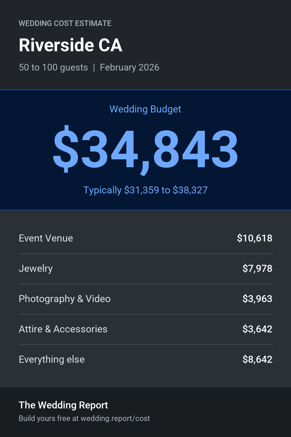 Wedding cost estimate for Riverside CA
