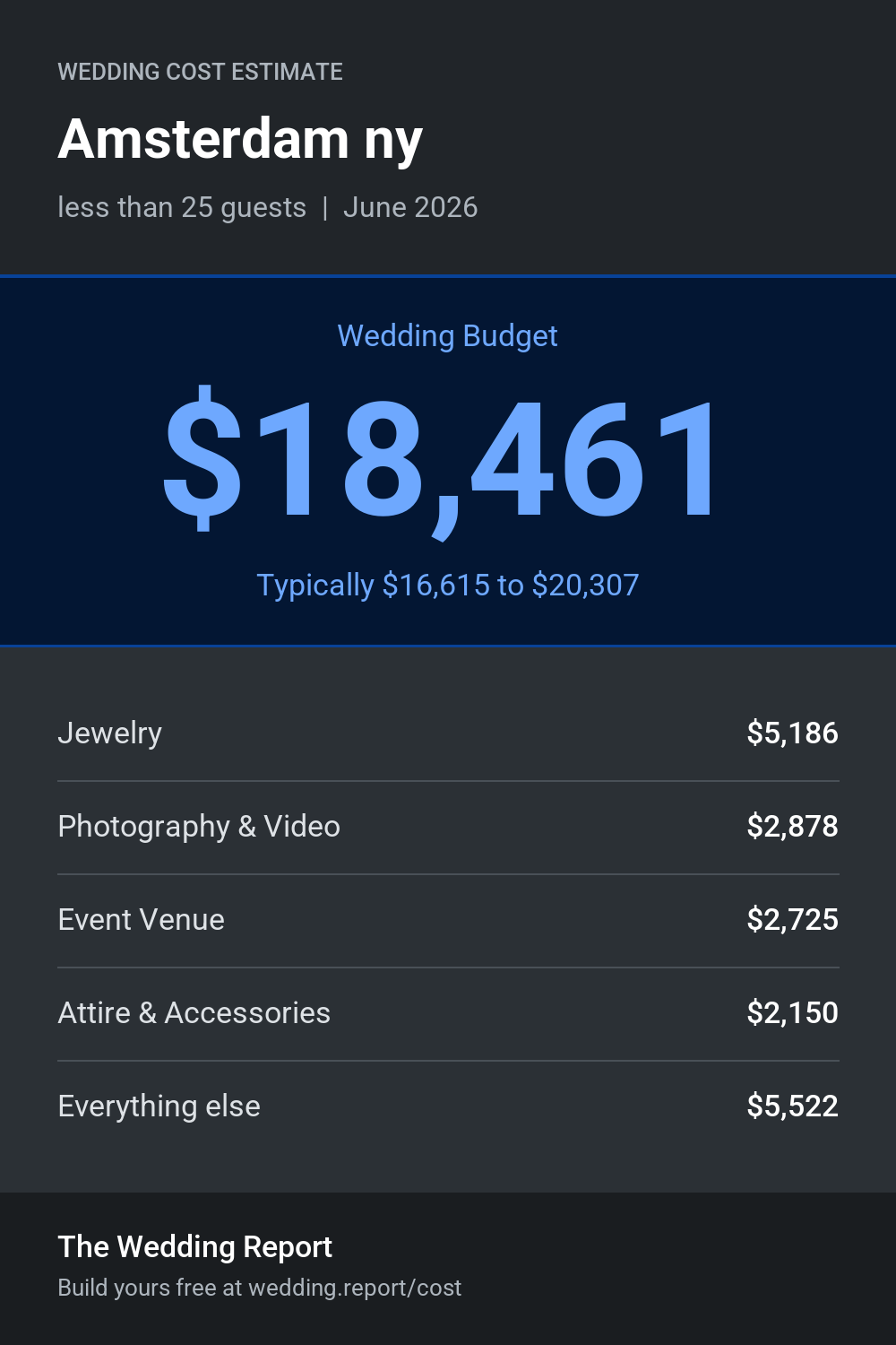 Wedding cost estimate for Amsterdam ny