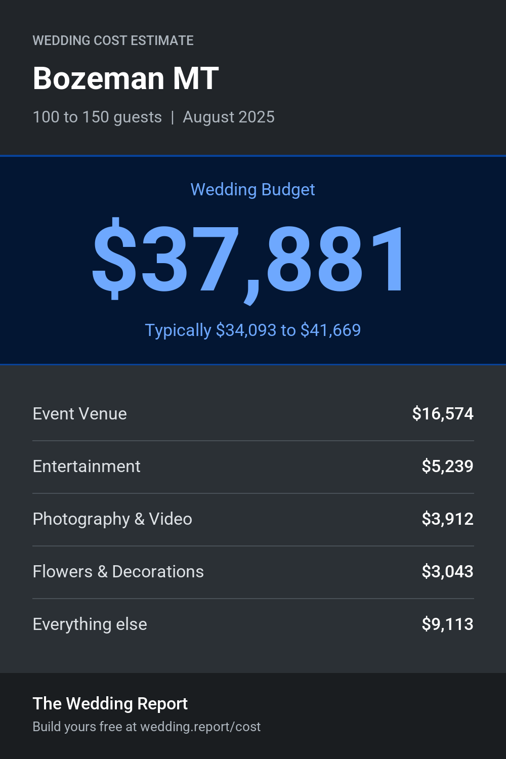 Wedding cost estimate for Bozeman MT