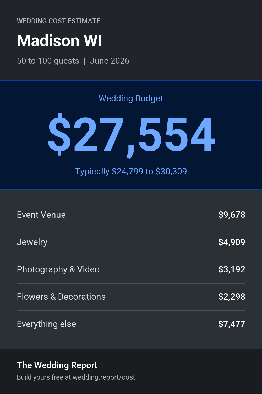 Wedding cost estimate for Madison WI