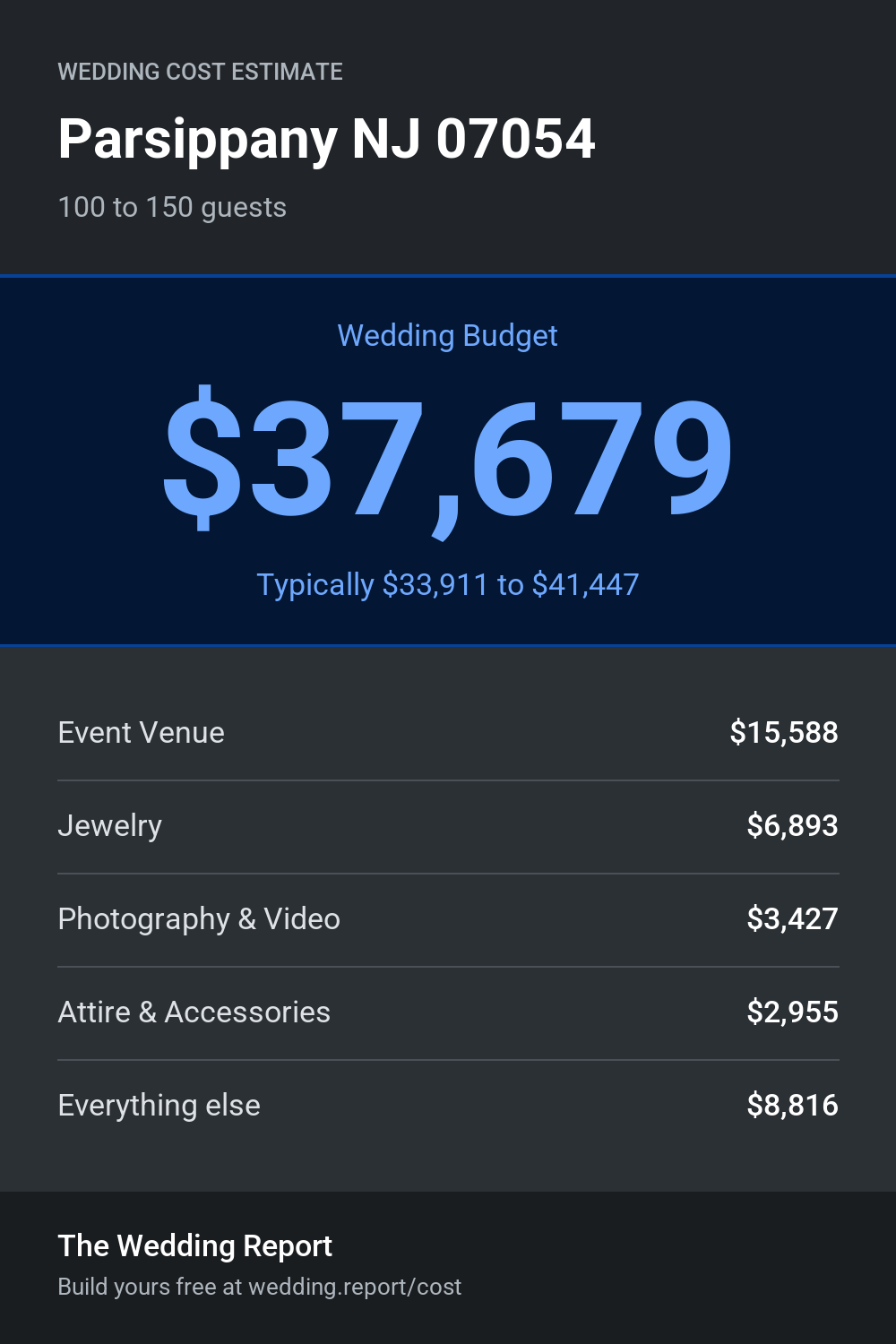 Wedding cost estimate