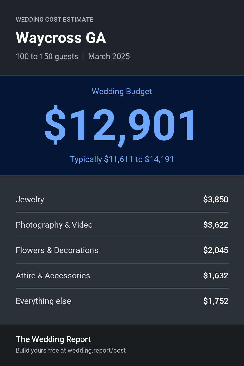 Wedding cost estimate for Waycross GA